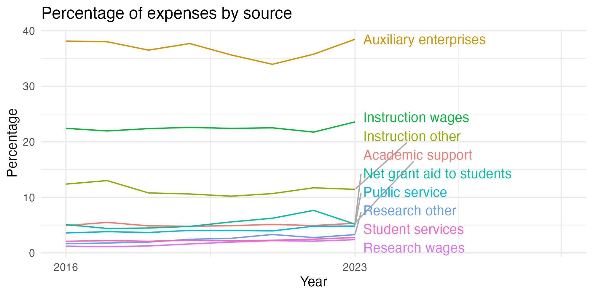 Line plot showing expenses by category over time.