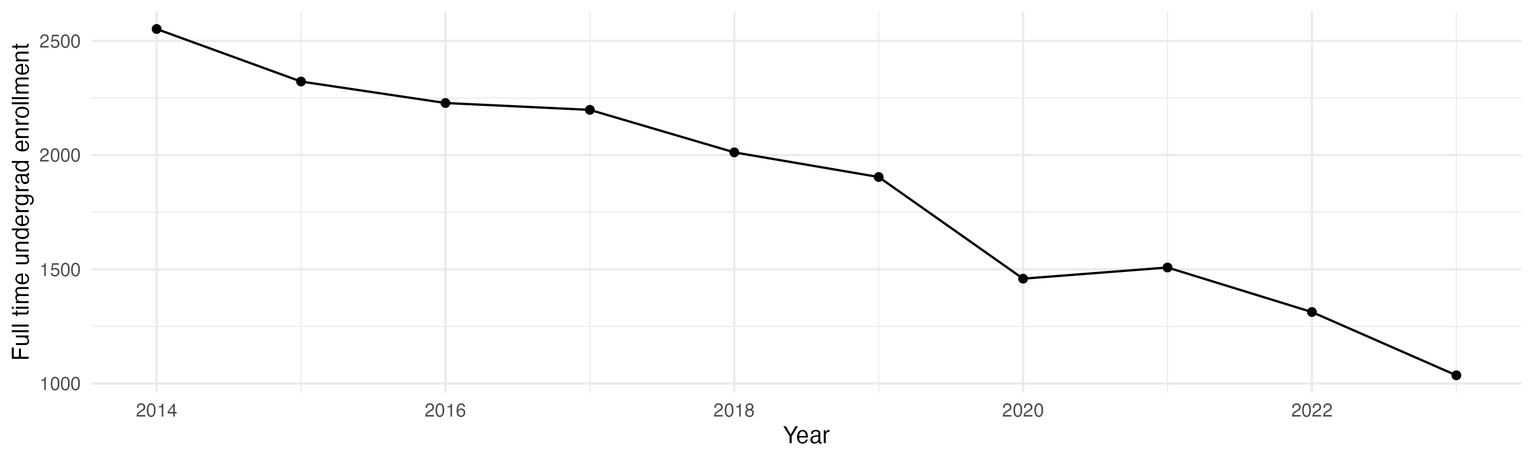 Line plot showing the the full time undergraduate enrollment over time