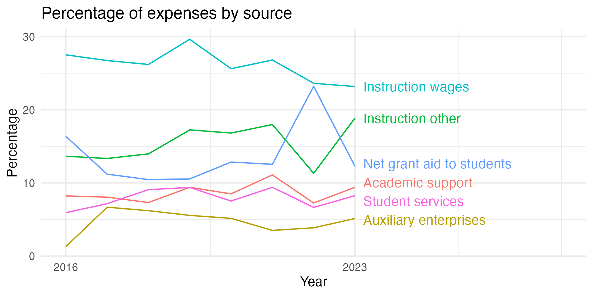 Line plot showing expenses by category over time.