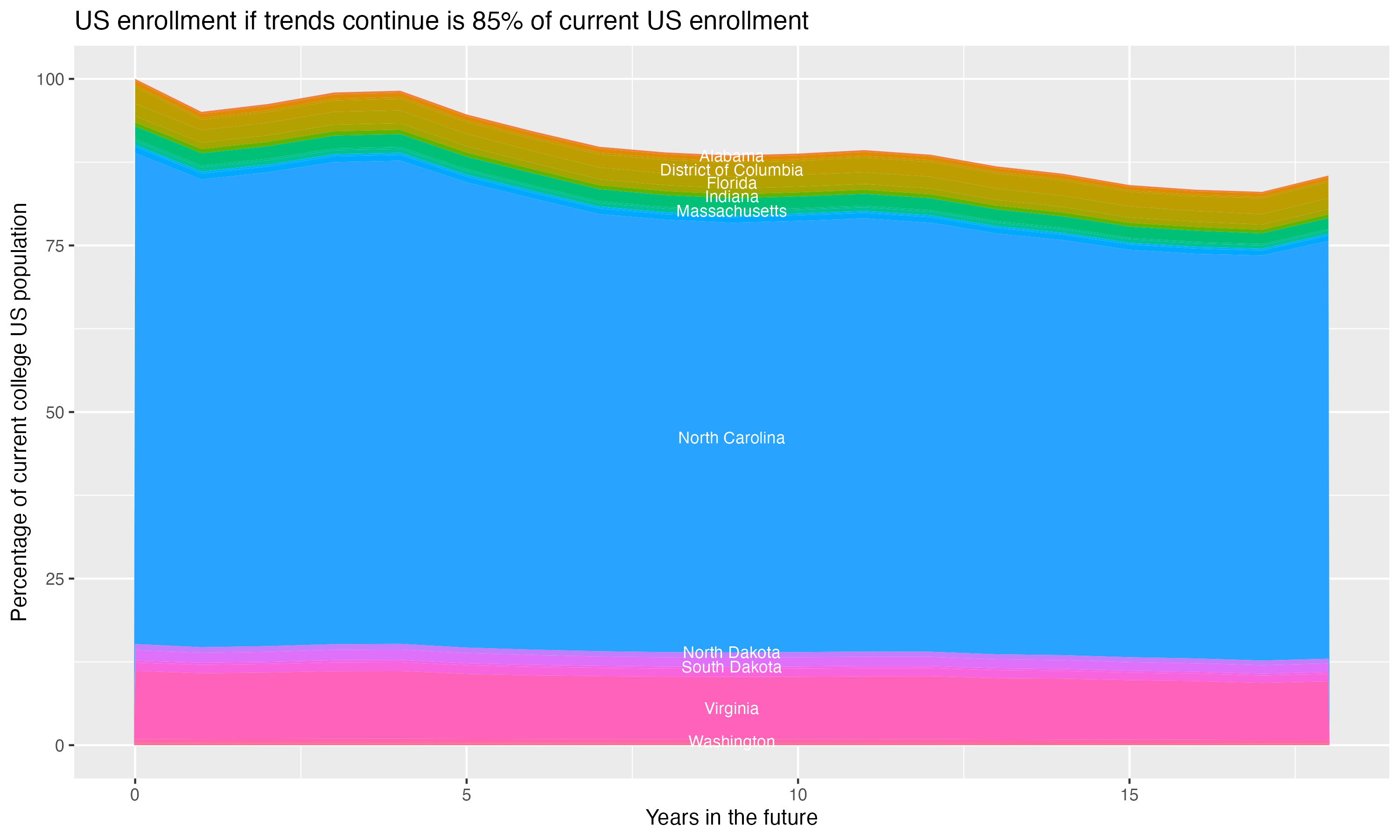 Stacked area plot showing trends if enrollment of 18 year olds per state stay constant; it will be 85percent of the current population.