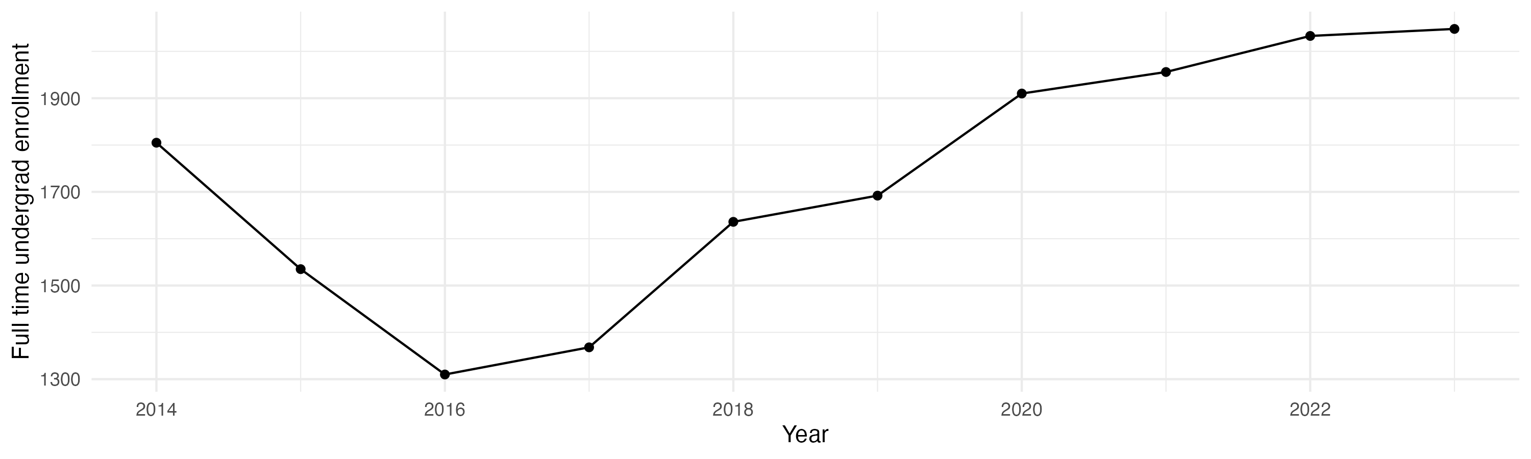 Line plot showing the the full time undergraduate enrollment over time