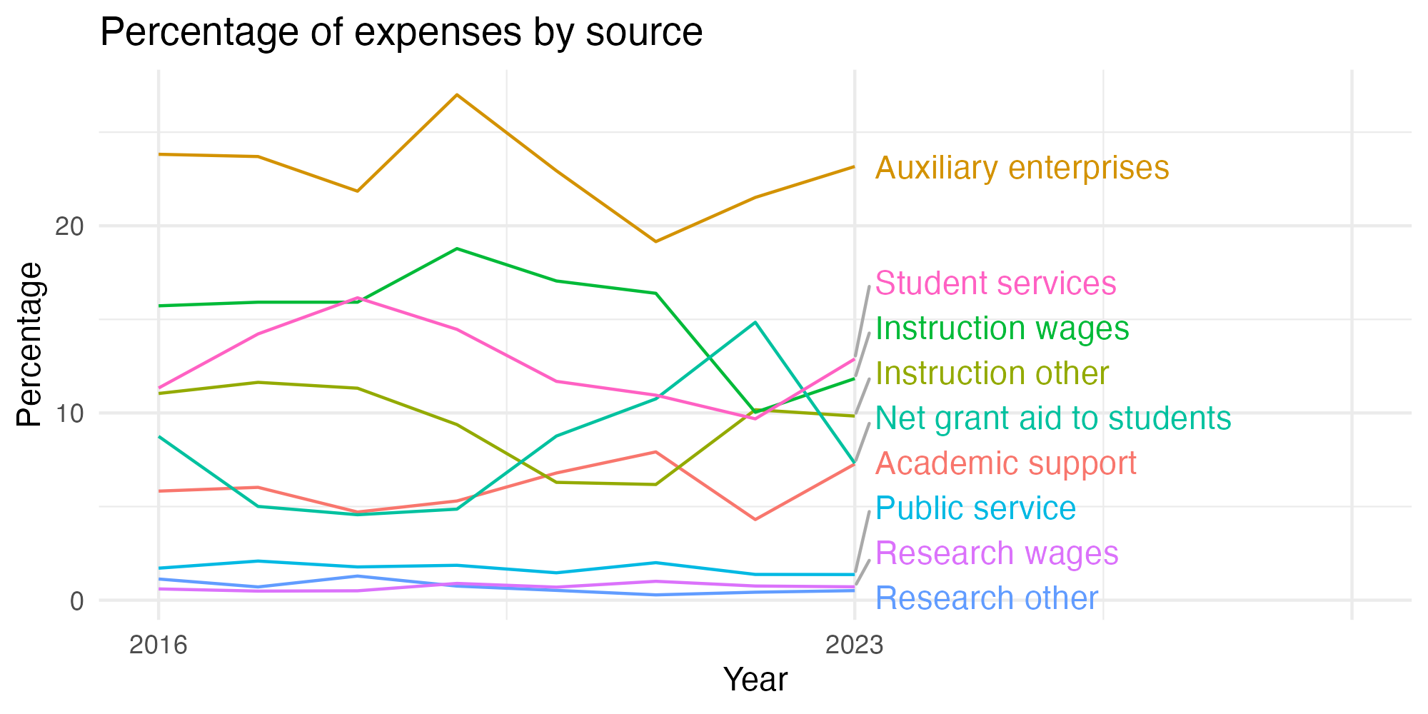Line plot showing expenses by category over time.