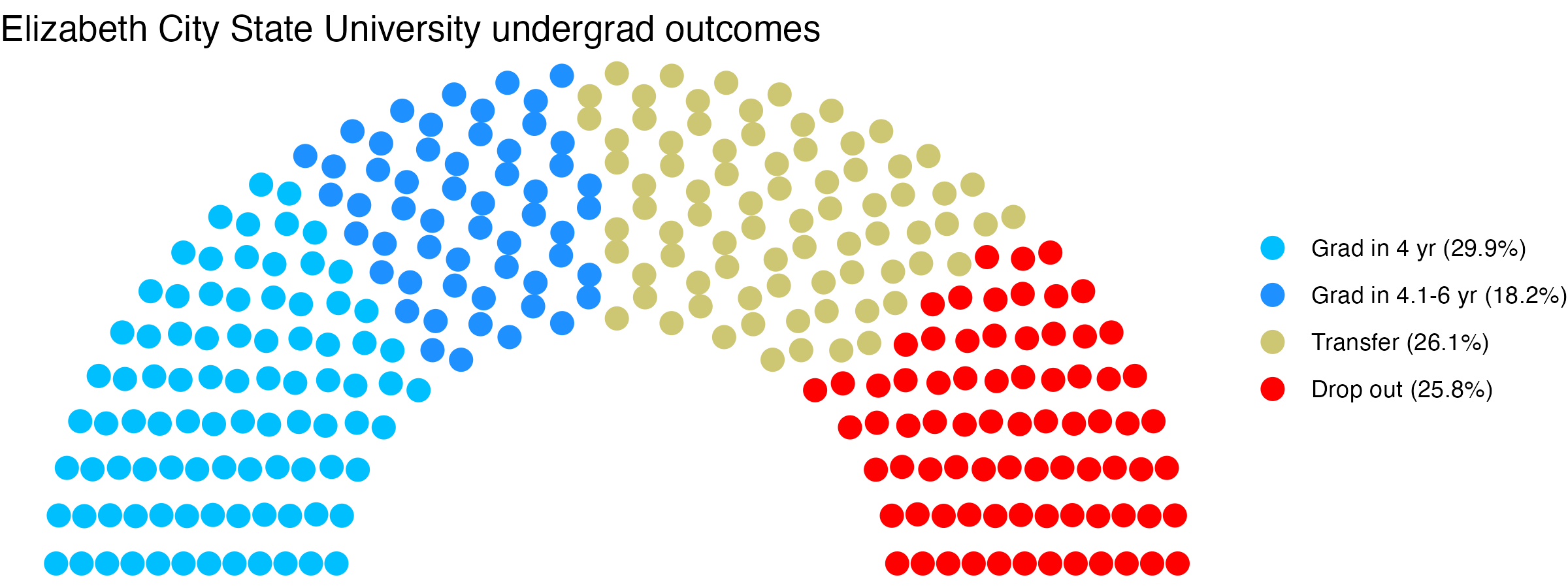 Parliament plot showing the outcomes for full time undergraduates