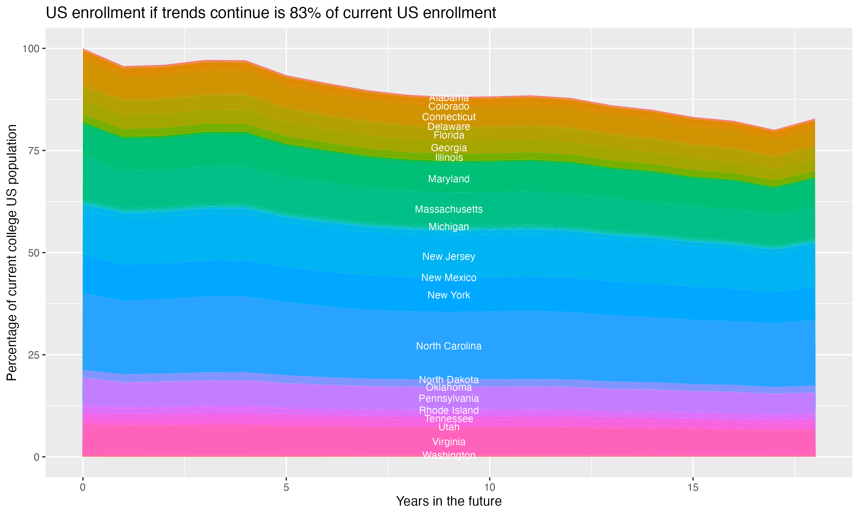 Stacked area plot showing trends if enrollment of 18 year olds per state stay constant; it will be 83percent of the current population.