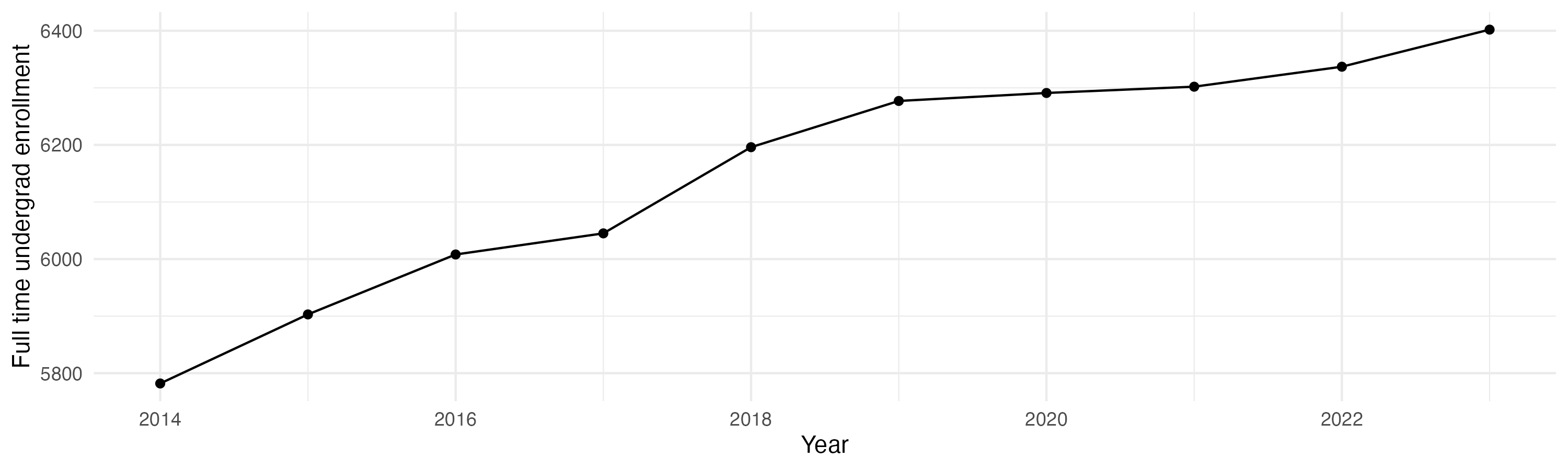 Line plot showing the the full time undergraduate enrollment over time