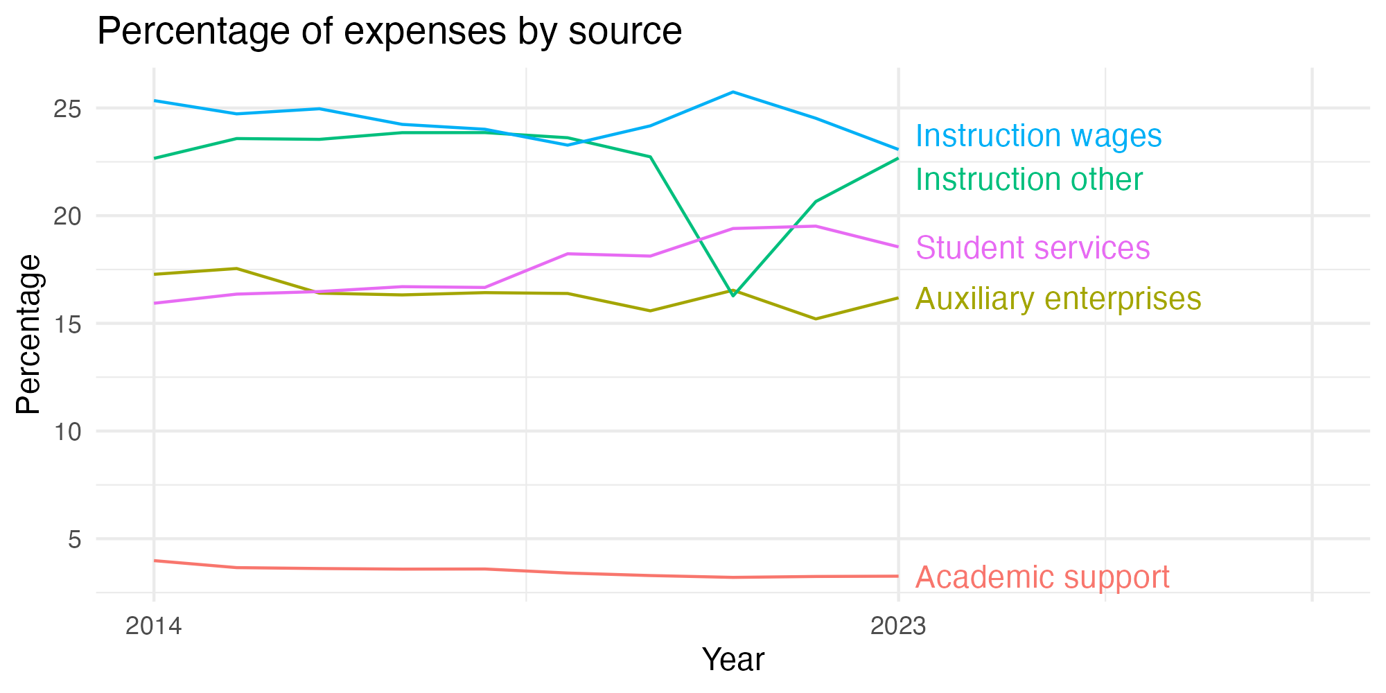 Line plot showing expenses by category over time.