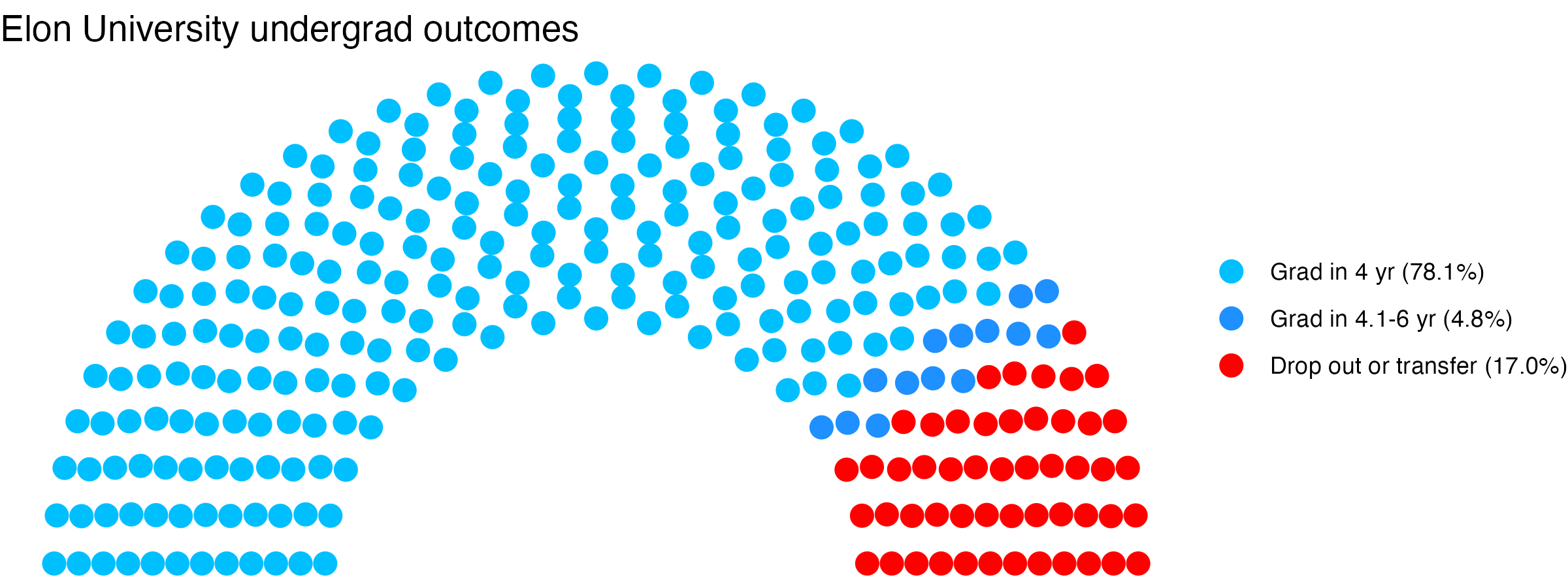 Parliament plot showing the outcomes for full time undergraduates