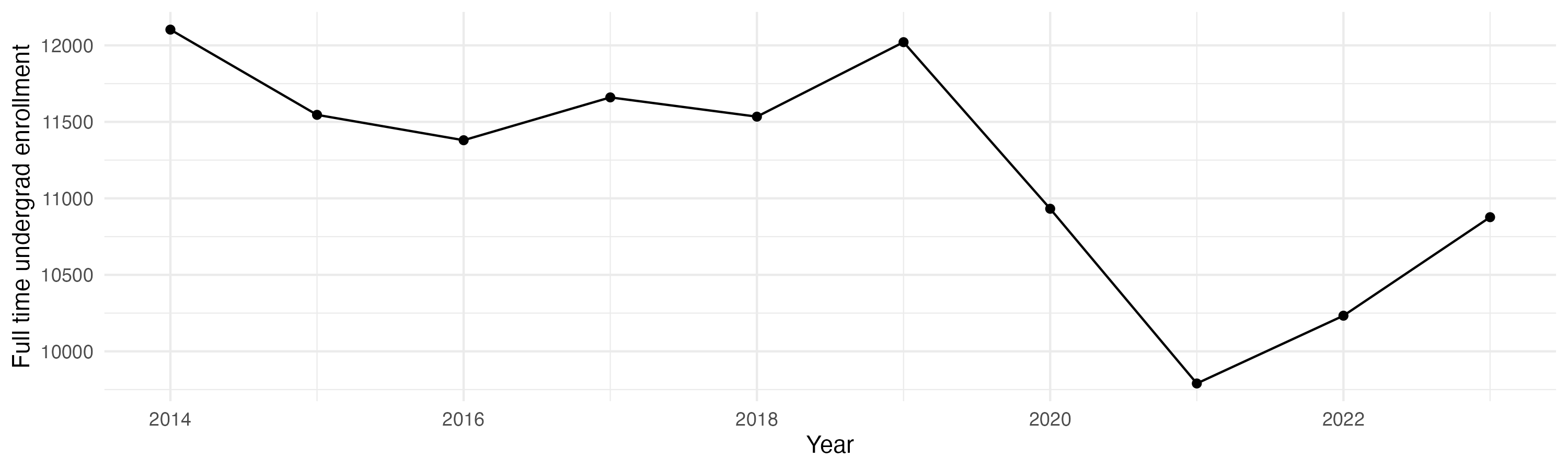 Line plot showing the the full time undergraduate enrollment over time