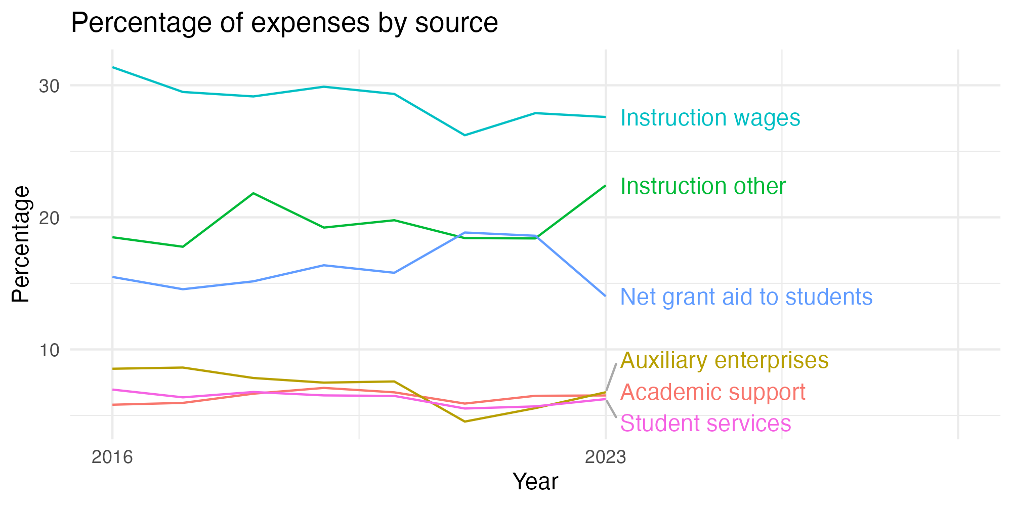 Line plot showing expenses by category over time.