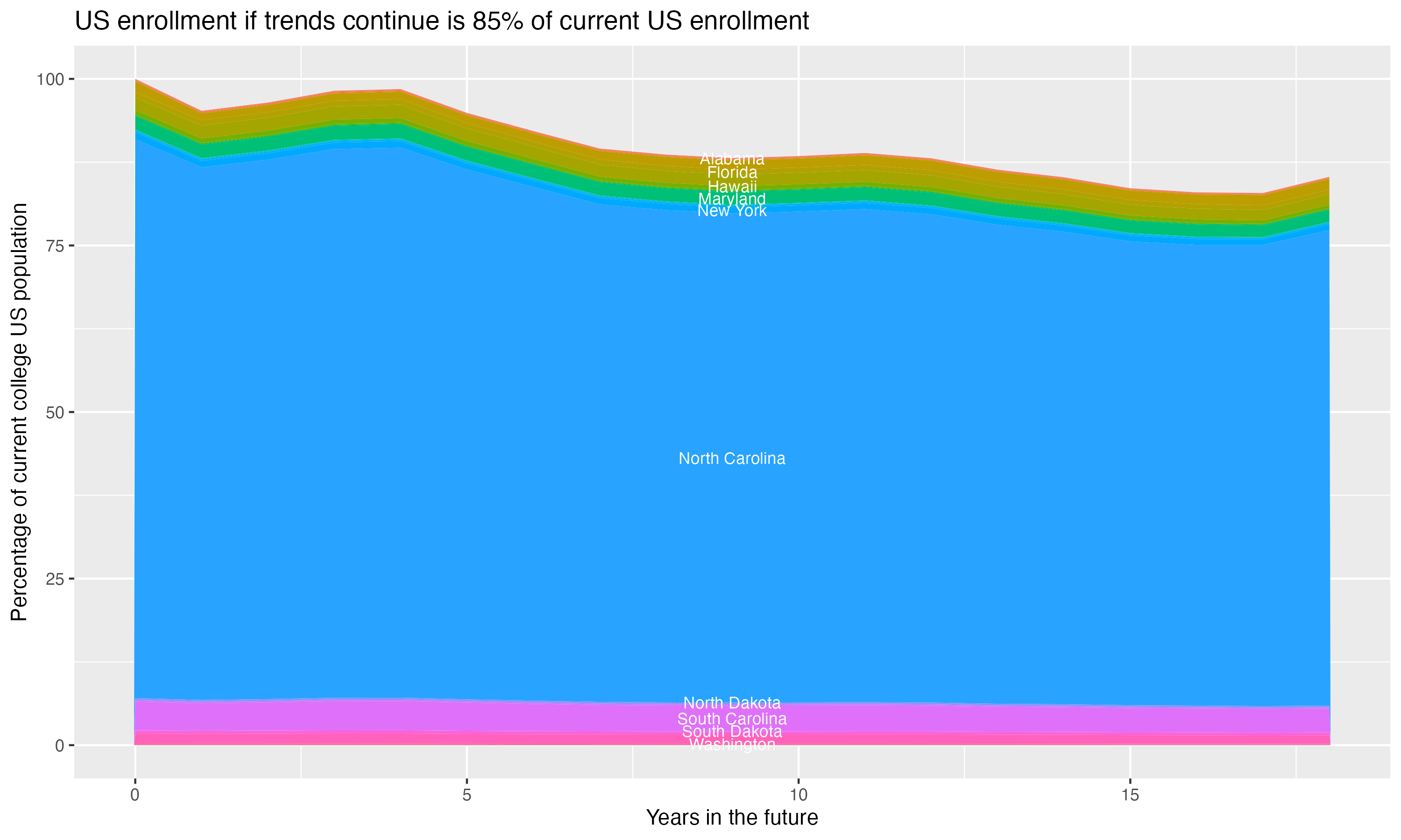 Stacked area plot showing trends if enrollment of 18 year olds per state stay constant; it will be 85percent of the current population.
