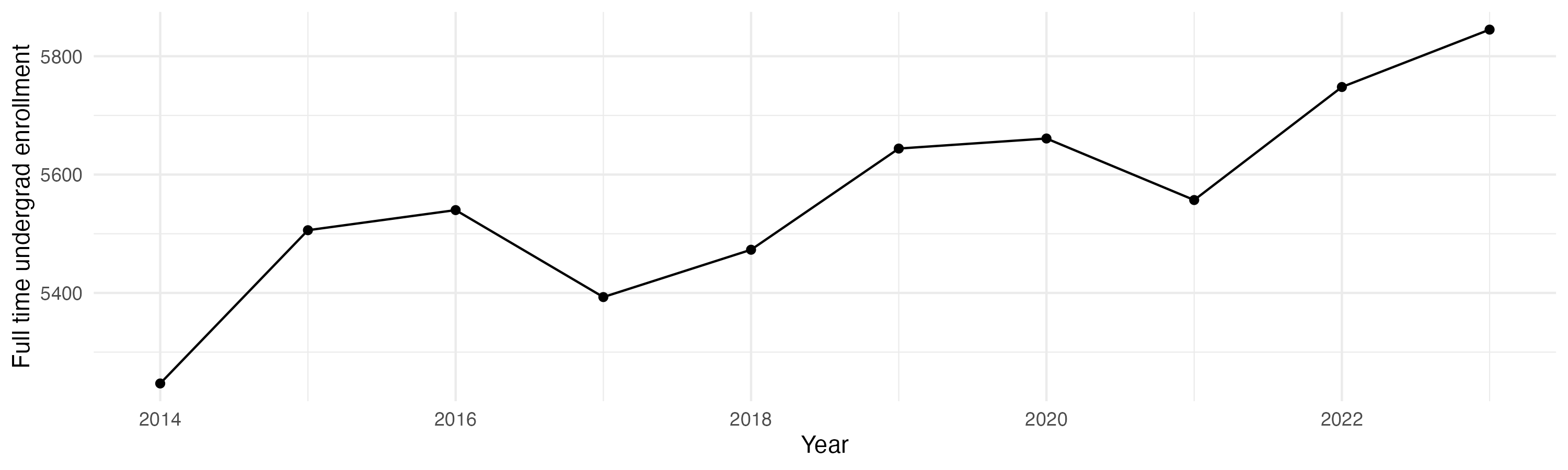 Line plot showing the the full time undergraduate enrollment over time