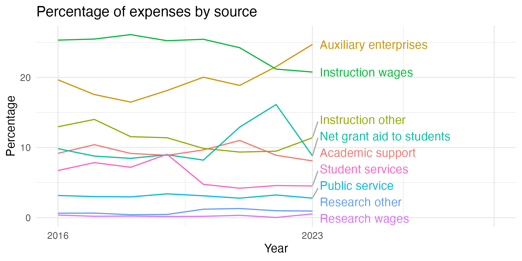 Line plot showing expenses by category over time.