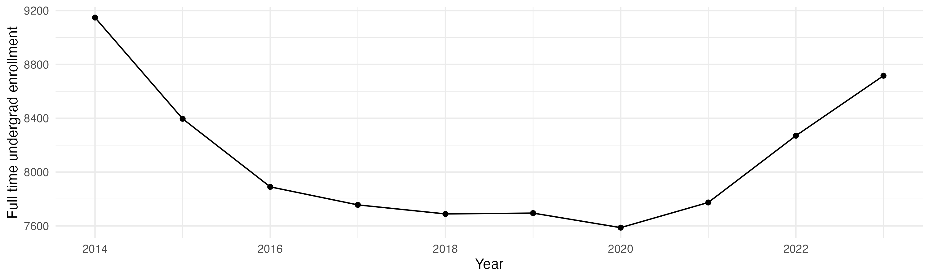 Line plot showing the the full time undergraduate enrollment over time