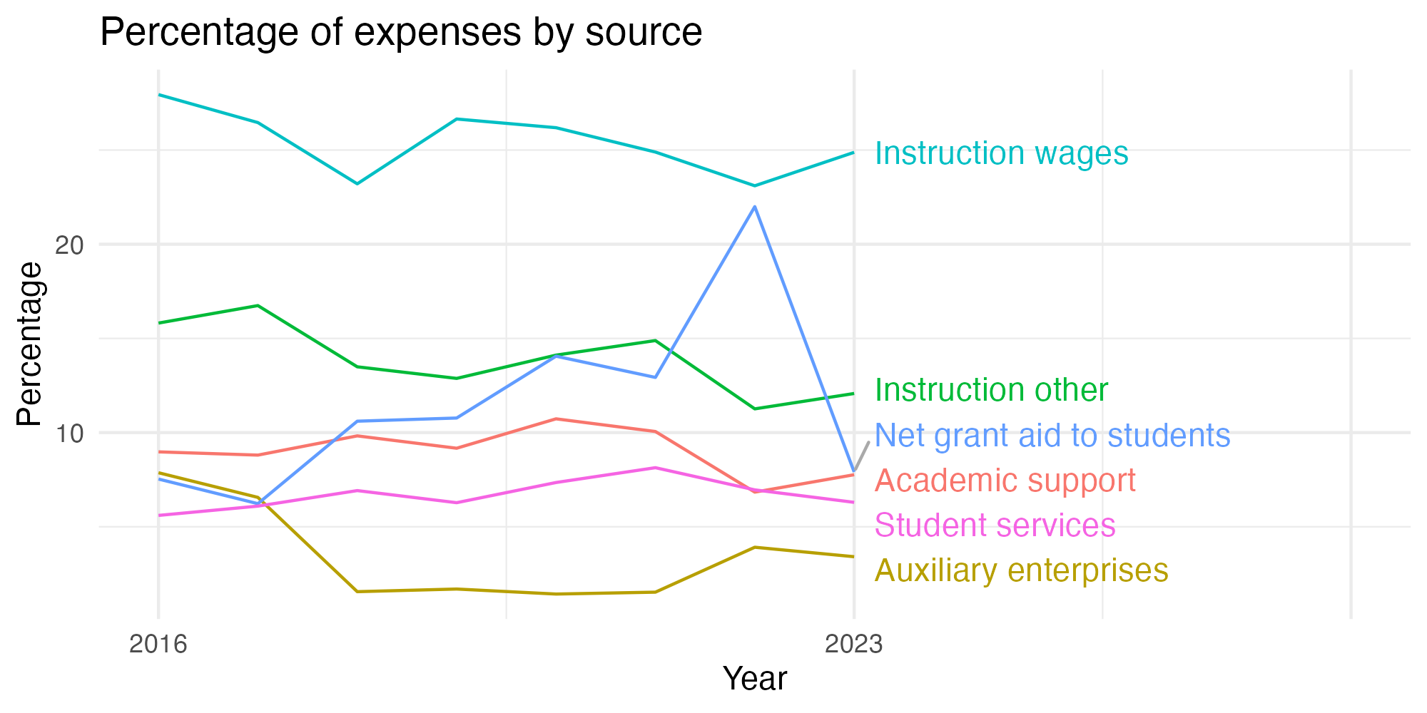 Line plot showing expenses by category over time.