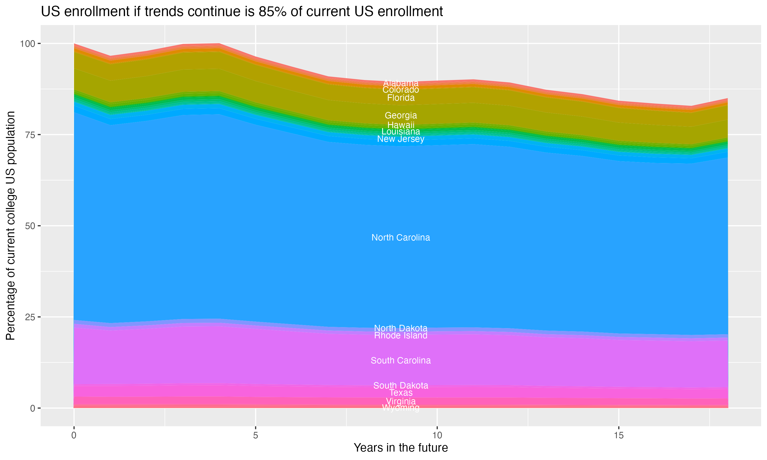 Stacked area plot showing trends if enrollment of 18 year olds per state stay constant; it will be 85percent of the current population.
