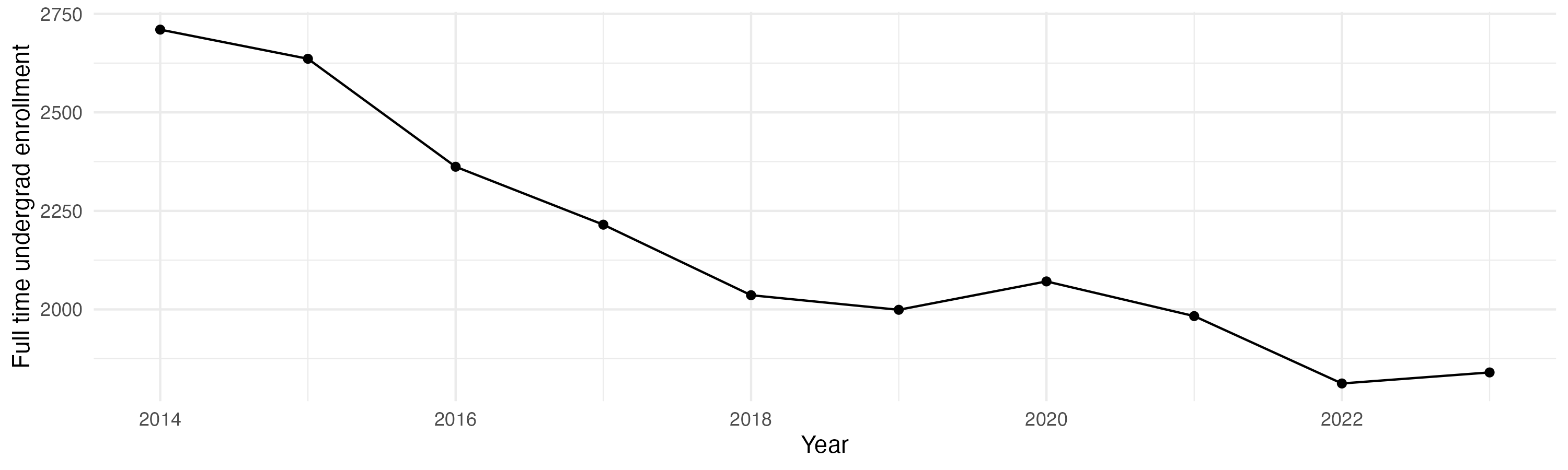 Line plot showing the the full time undergraduate enrollment over time