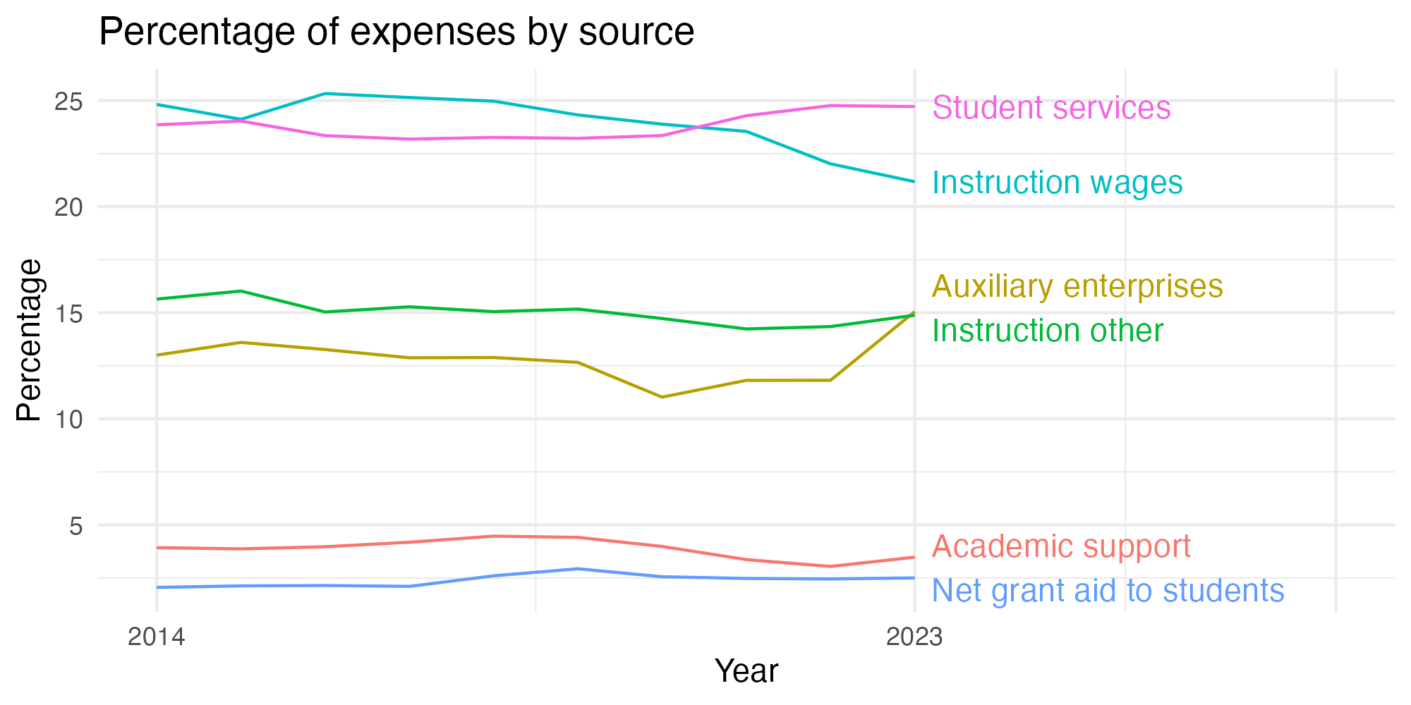 Line plot showing expenses by category over time.