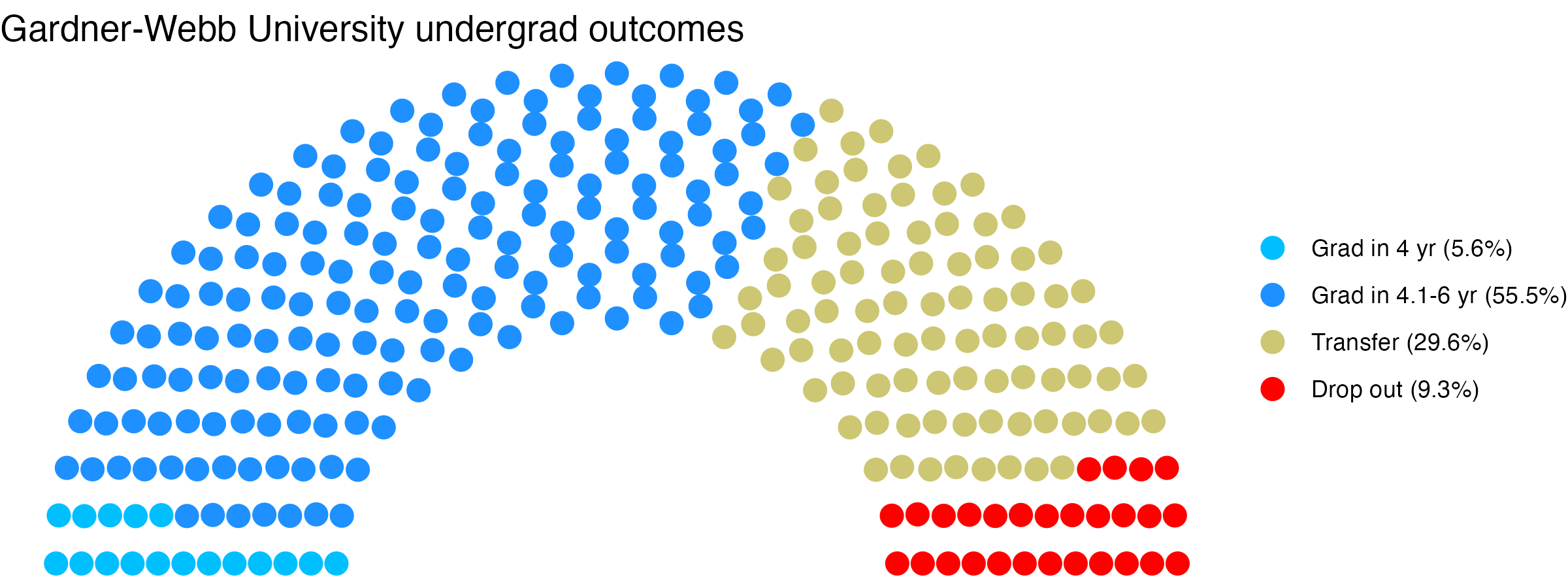 Parliament plot showing the outcomes for full time undergraduates
