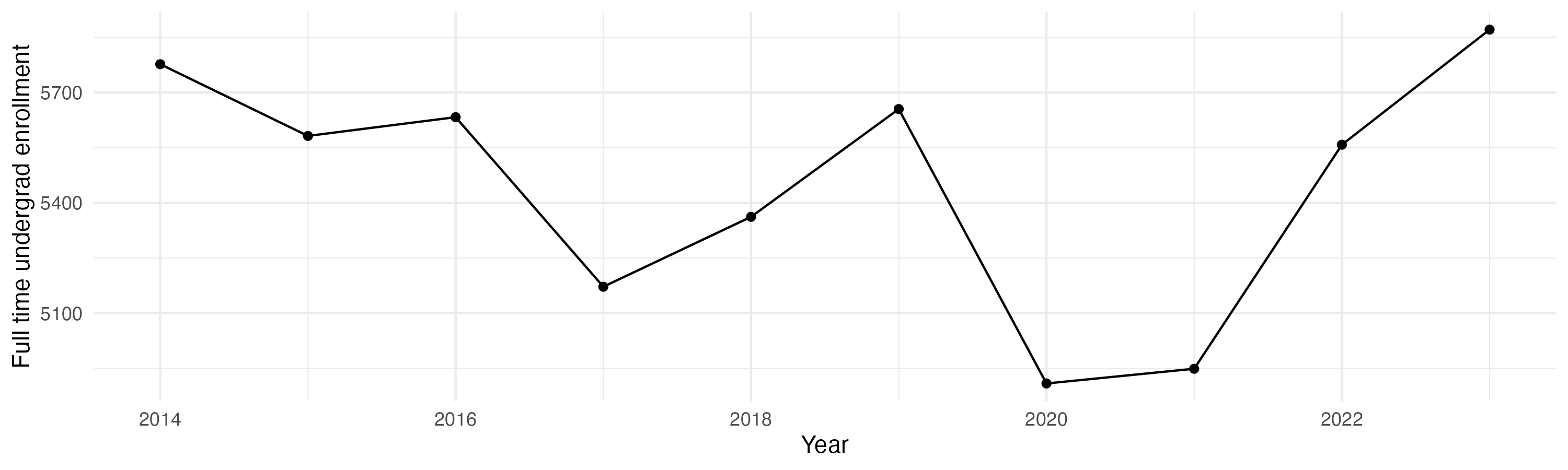 Line plot showing the the full time undergraduate enrollment over time