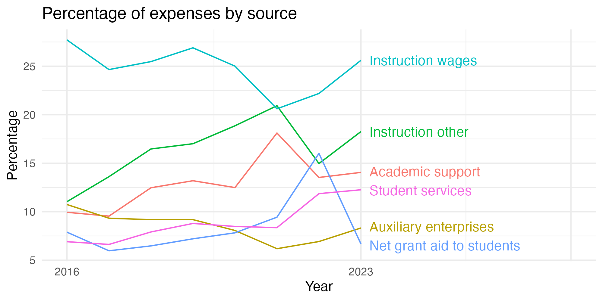 Line plot showing expenses by category over time.