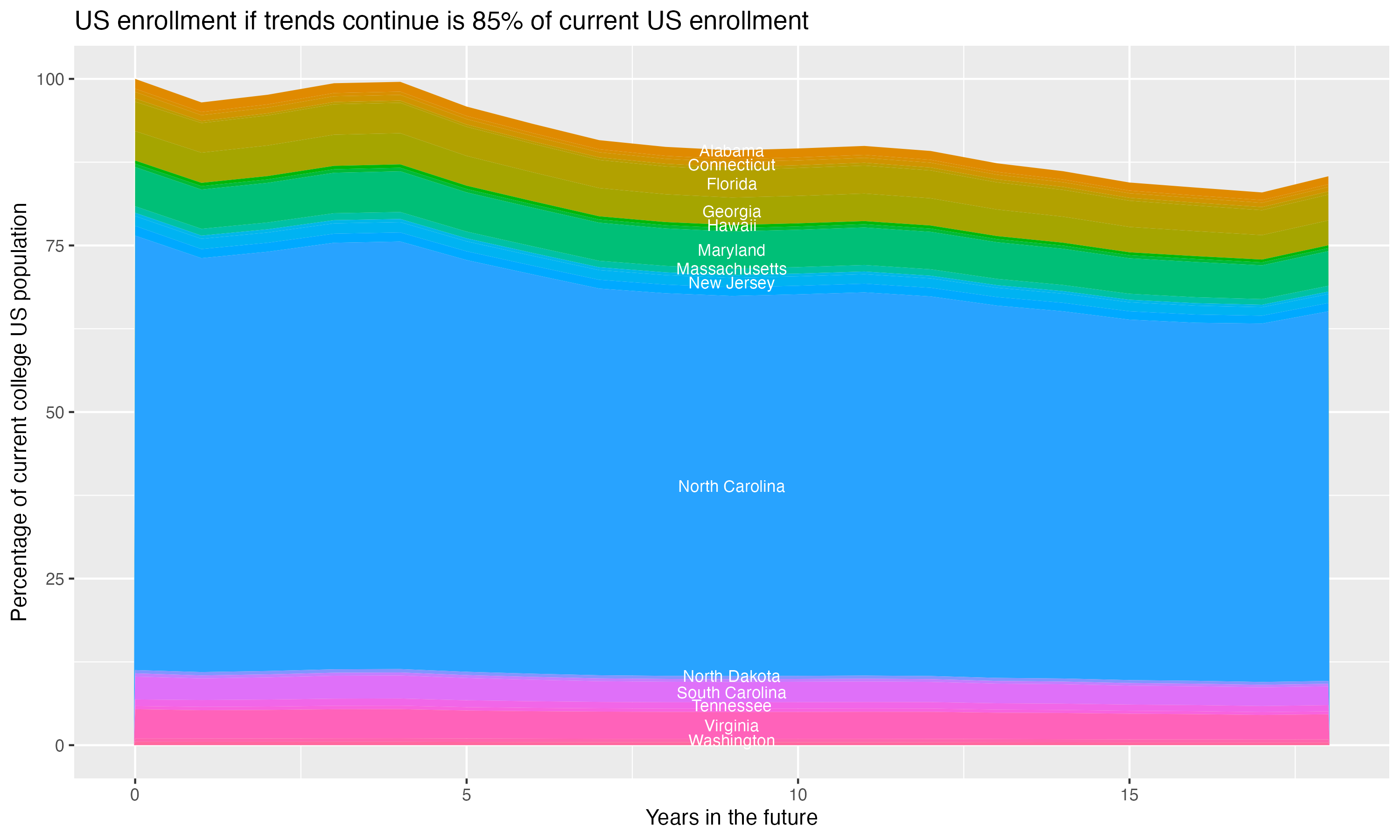 Stacked area plot showing trends if enrollment of 18 year olds per state stay constant; it will be 85percent of the current population.