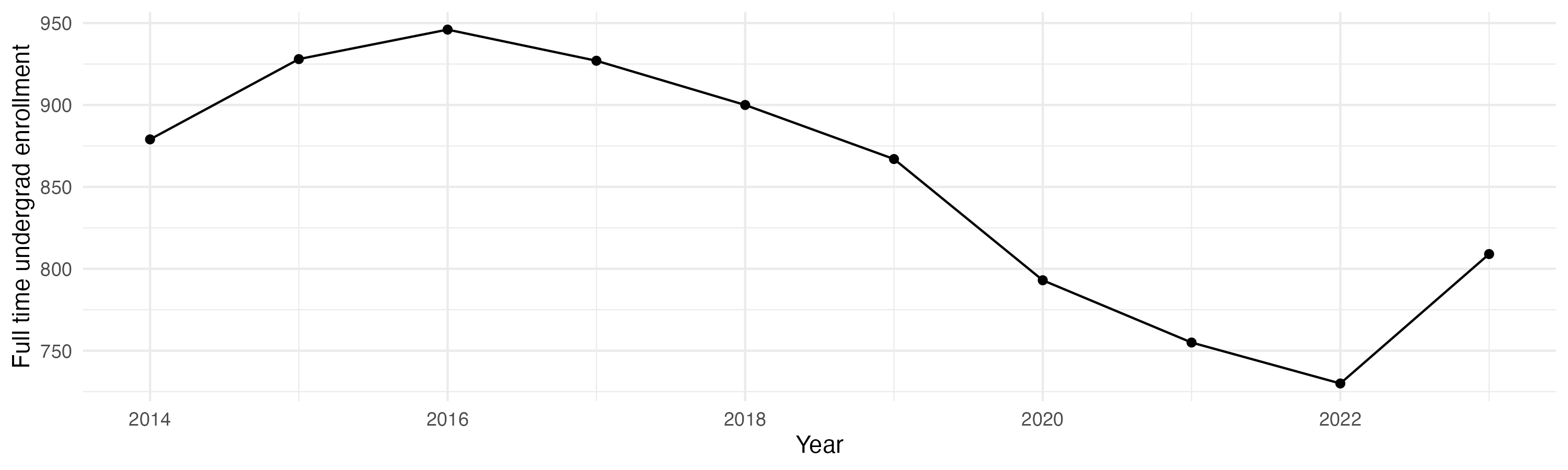 Line plot showing the the full time undergraduate enrollment over time
