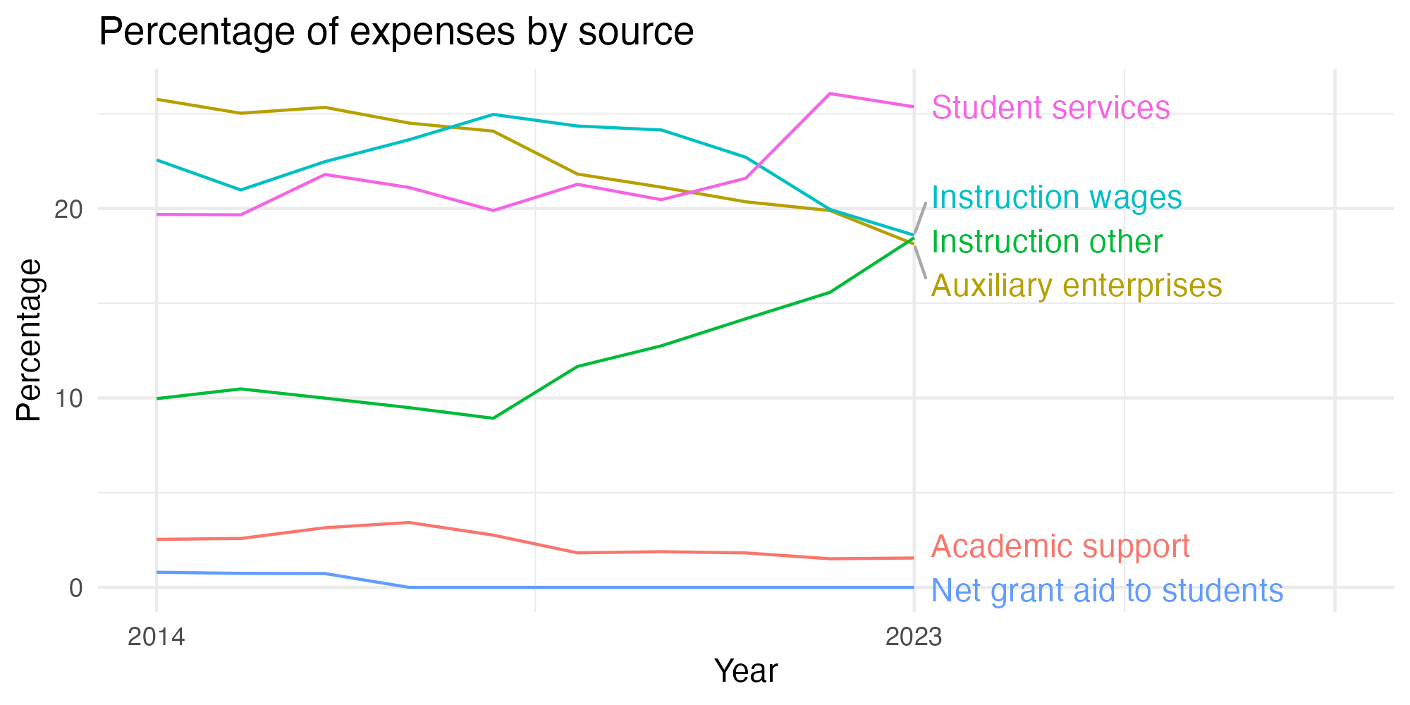 Line plot showing expenses by category over time.