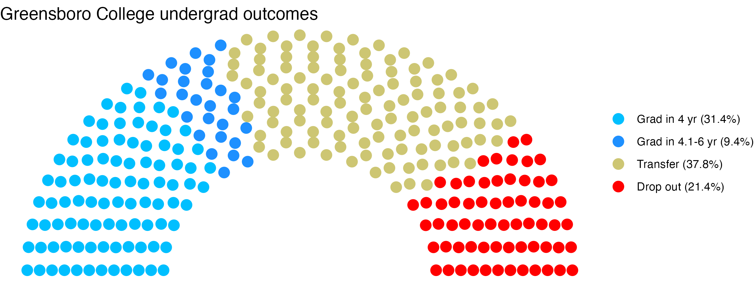 Parliament plot showing the outcomes for full time undergraduates