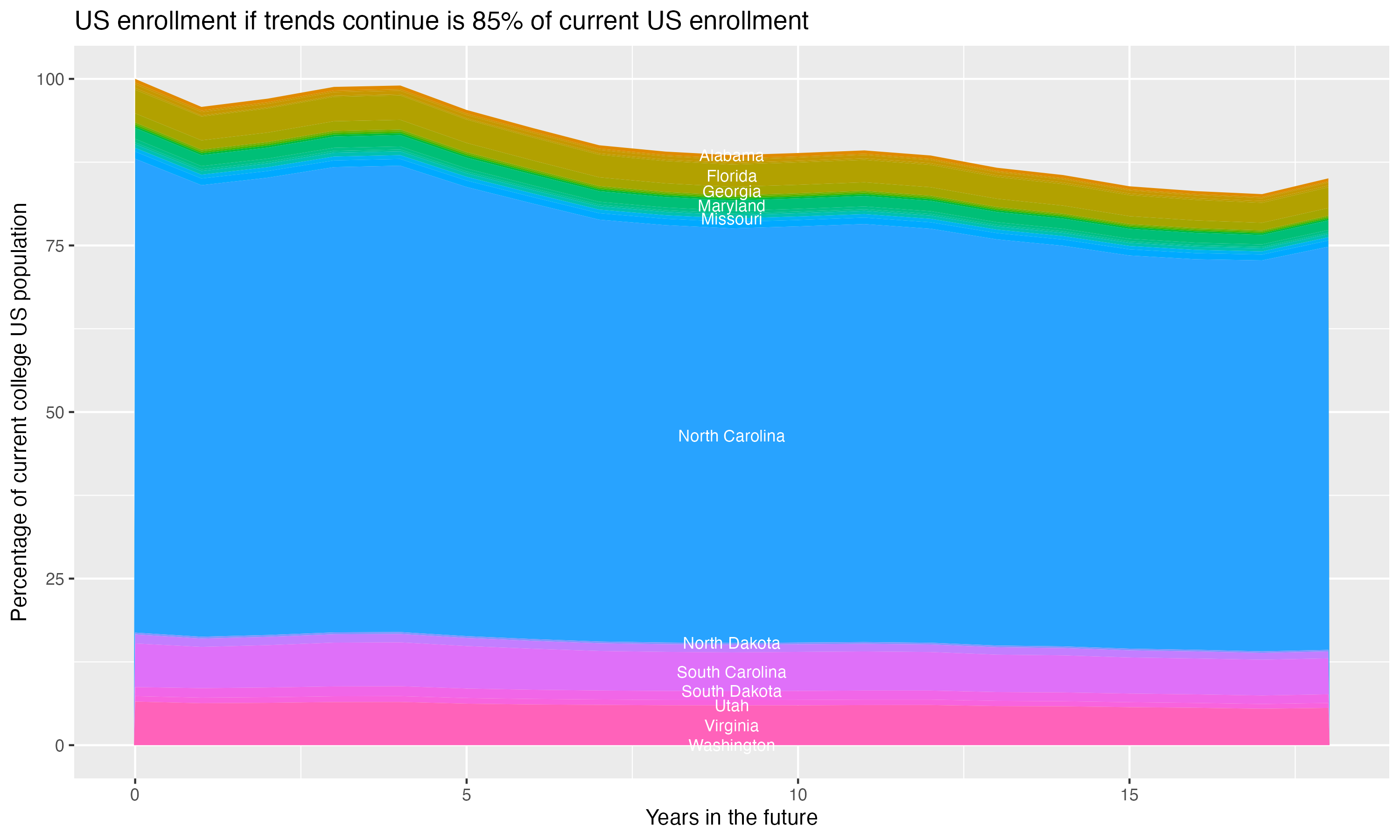 Stacked area plot showing trends if enrollment of 18 year olds per state stay constant; it will be 85percent of the current population.