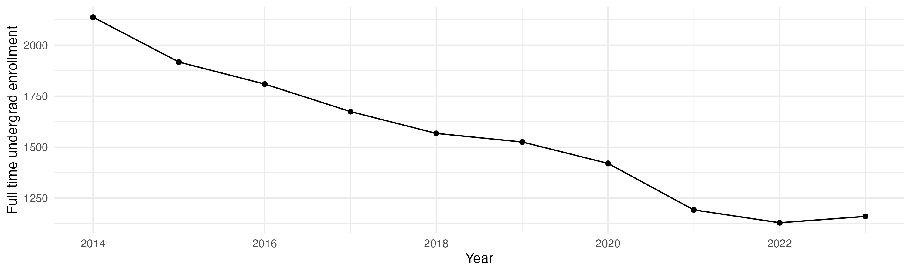 Line plot showing the the full time undergraduate enrollment over time