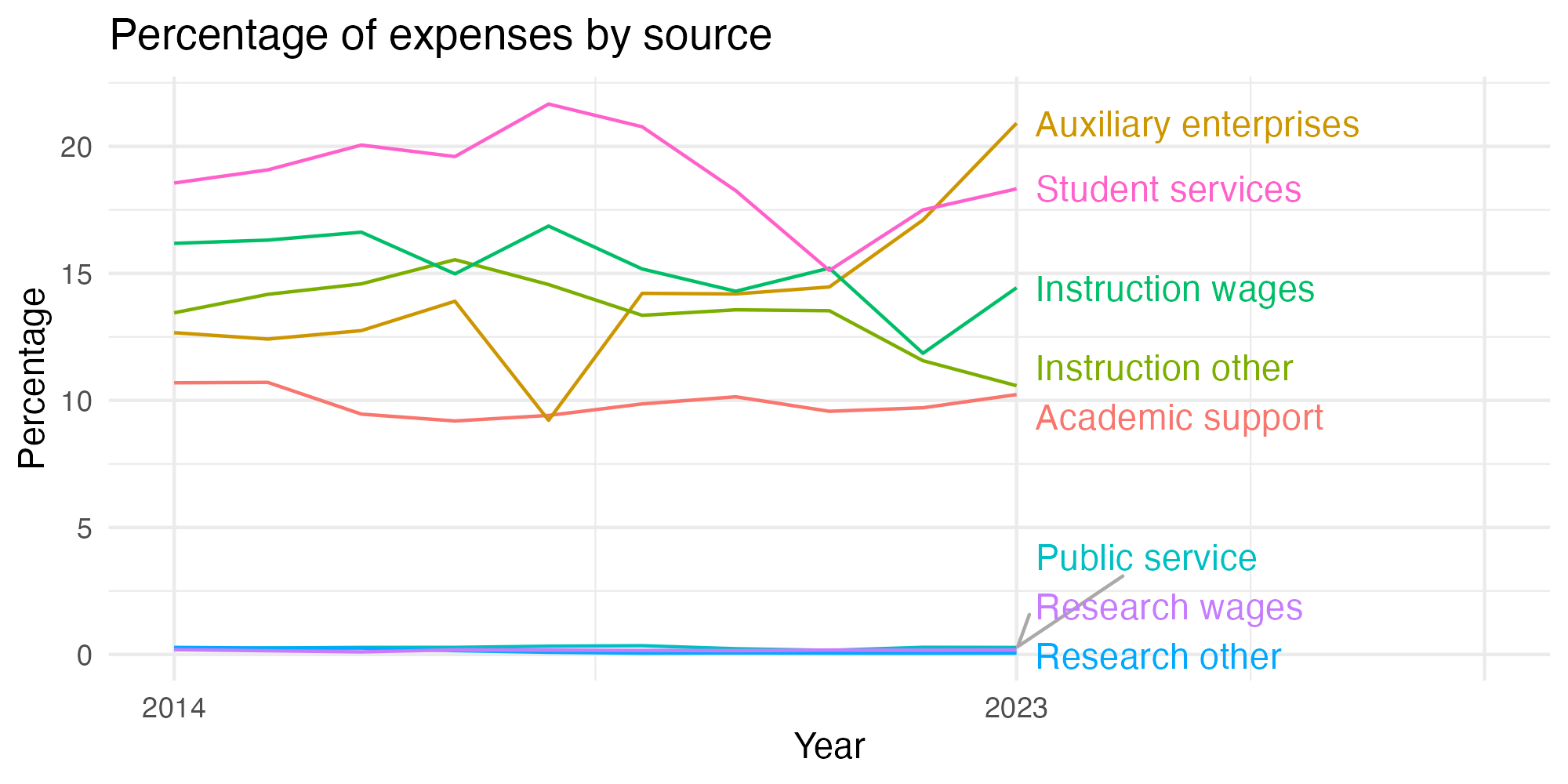 Line plot showing expenses by category over time.