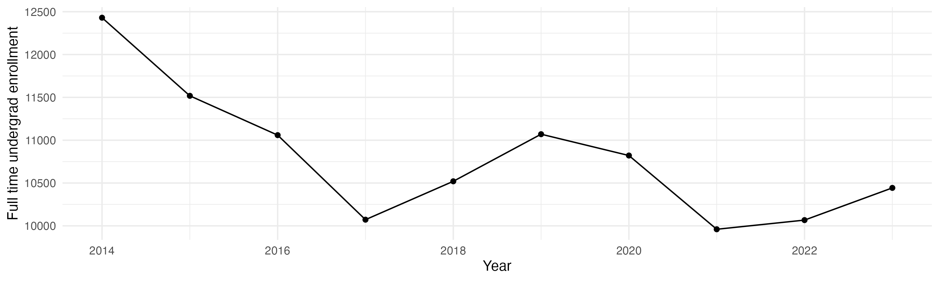 Line plot showing the the full time undergraduate enrollment over time