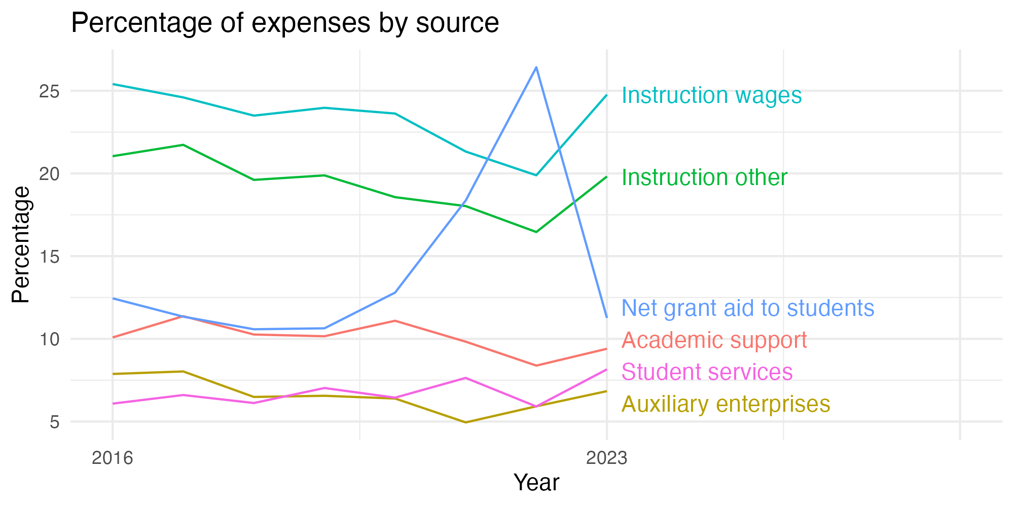 Line plot showing expenses by category over time.