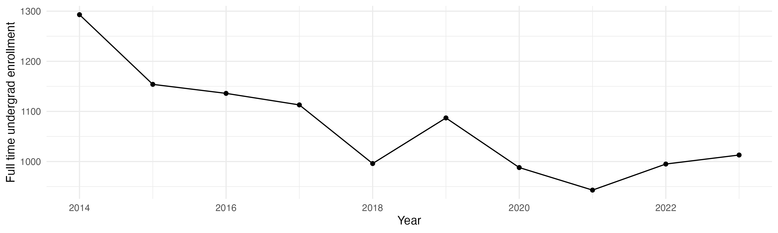 Line plot showing the the full time undergraduate enrollment over time