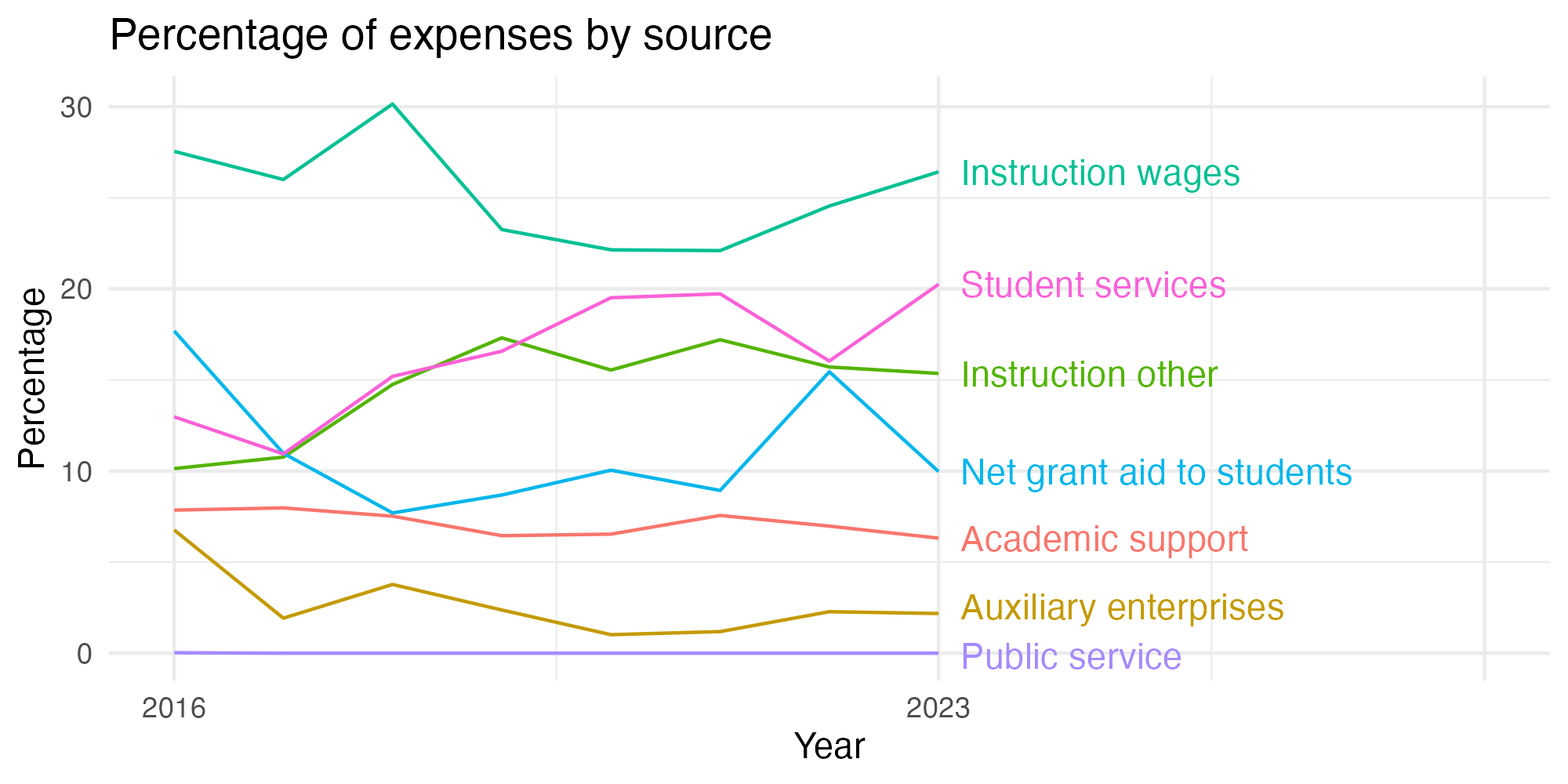 Line plot showing expenses by category over time.