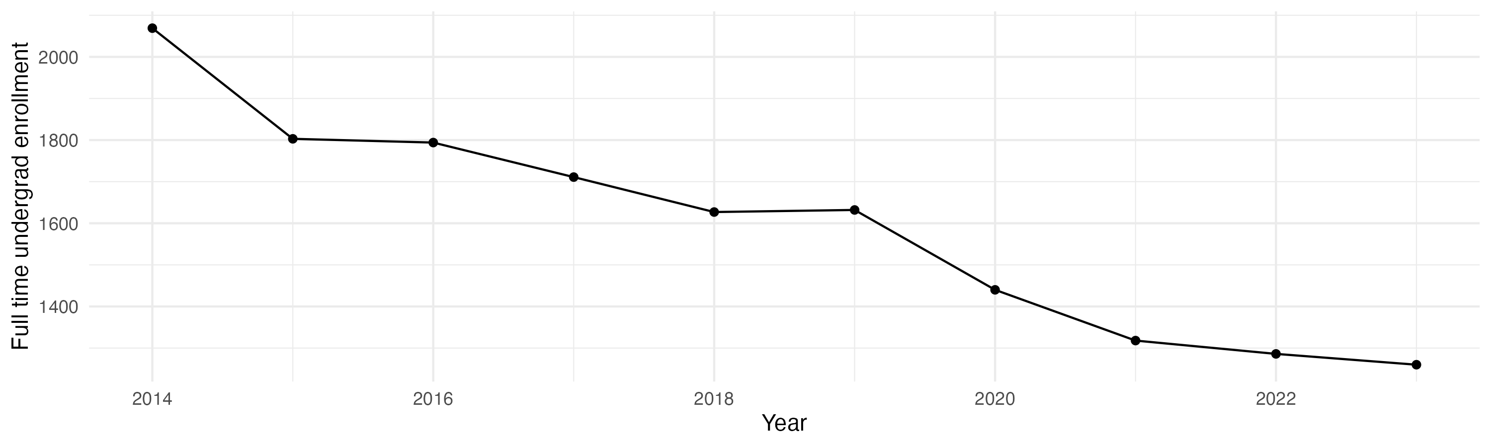 Line plot showing the the full time undergraduate enrollment over time