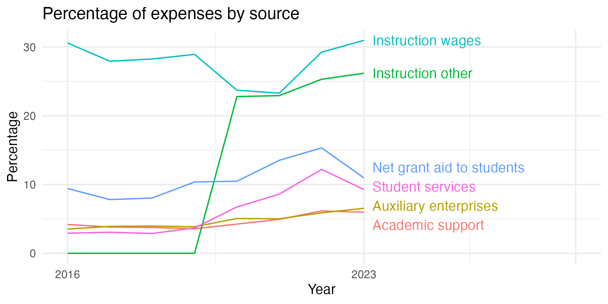 Line plot showing expenses by category over time.