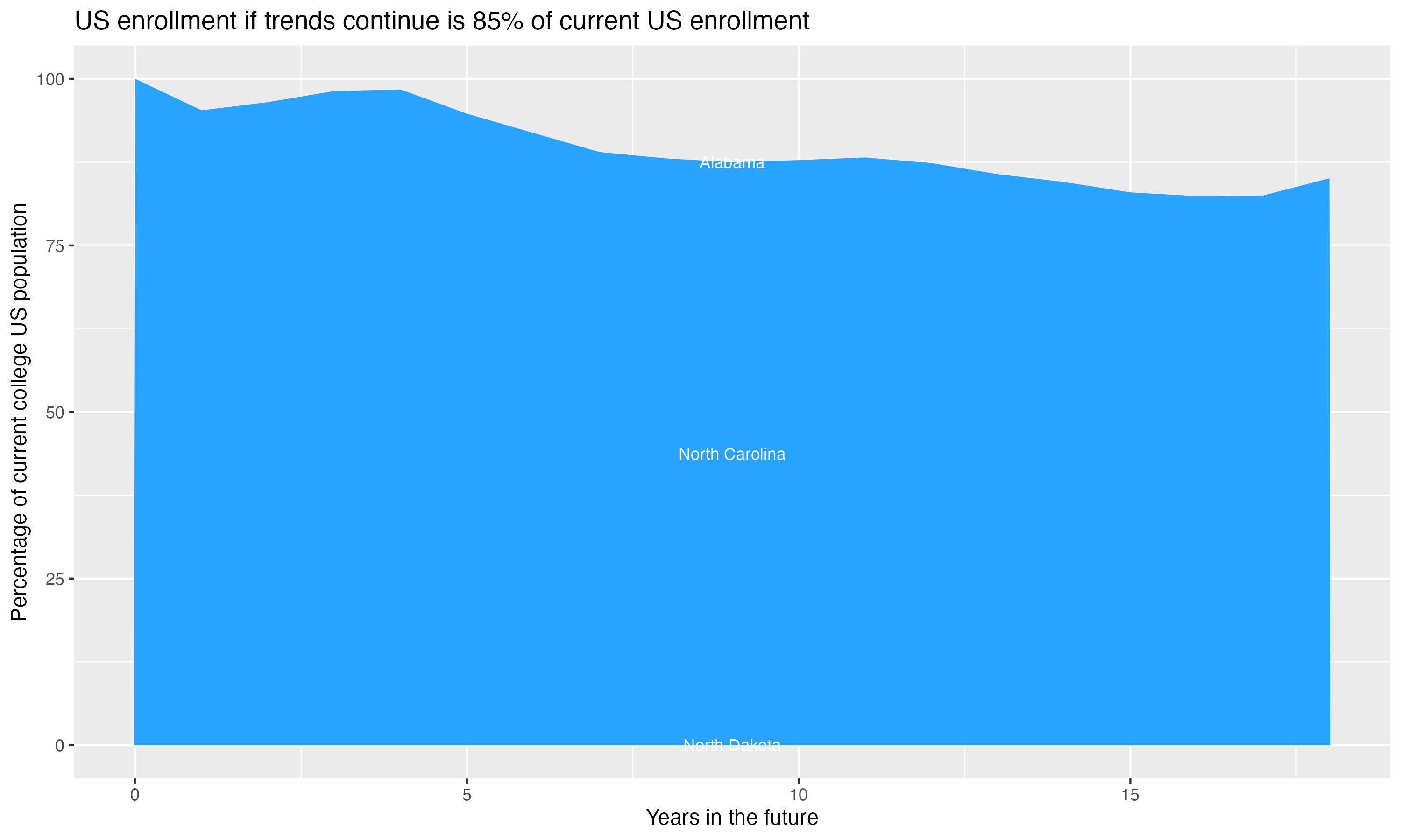 Stacked area plot showing trends if enrollment of 18 year olds per state stay constant; it will be 85percent of the current population.