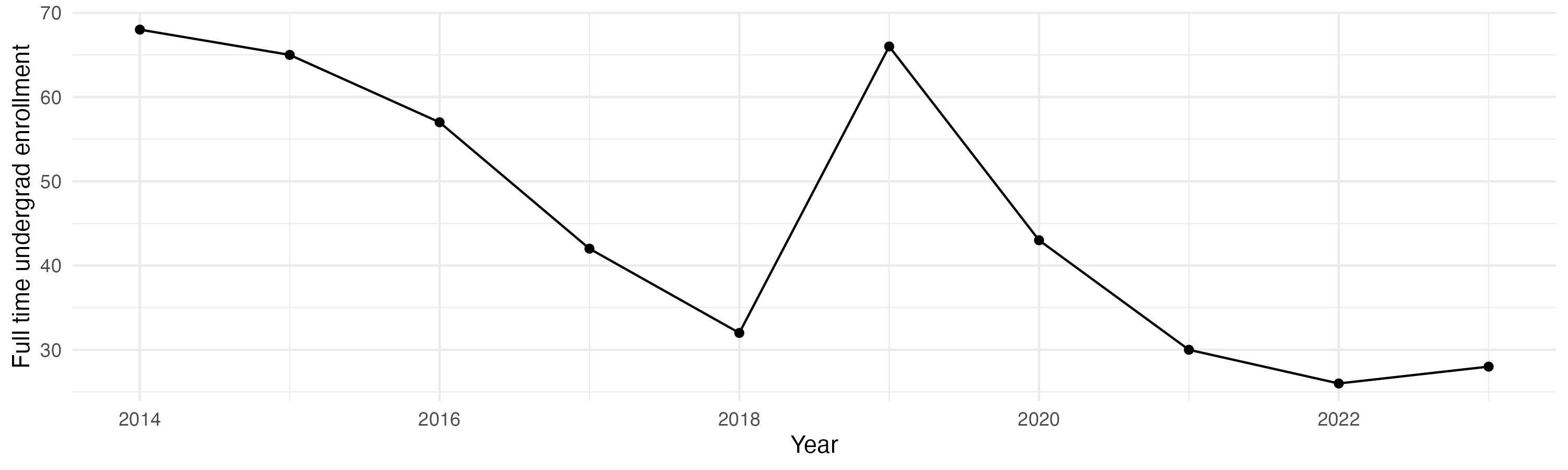 Line plot showing the the full time undergraduate enrollment over time