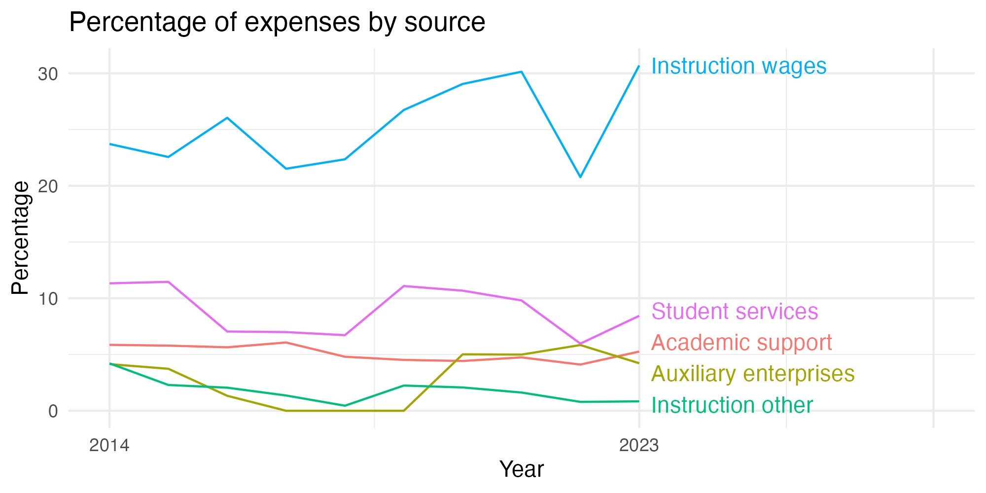 Line plot showing expenses by category over time.