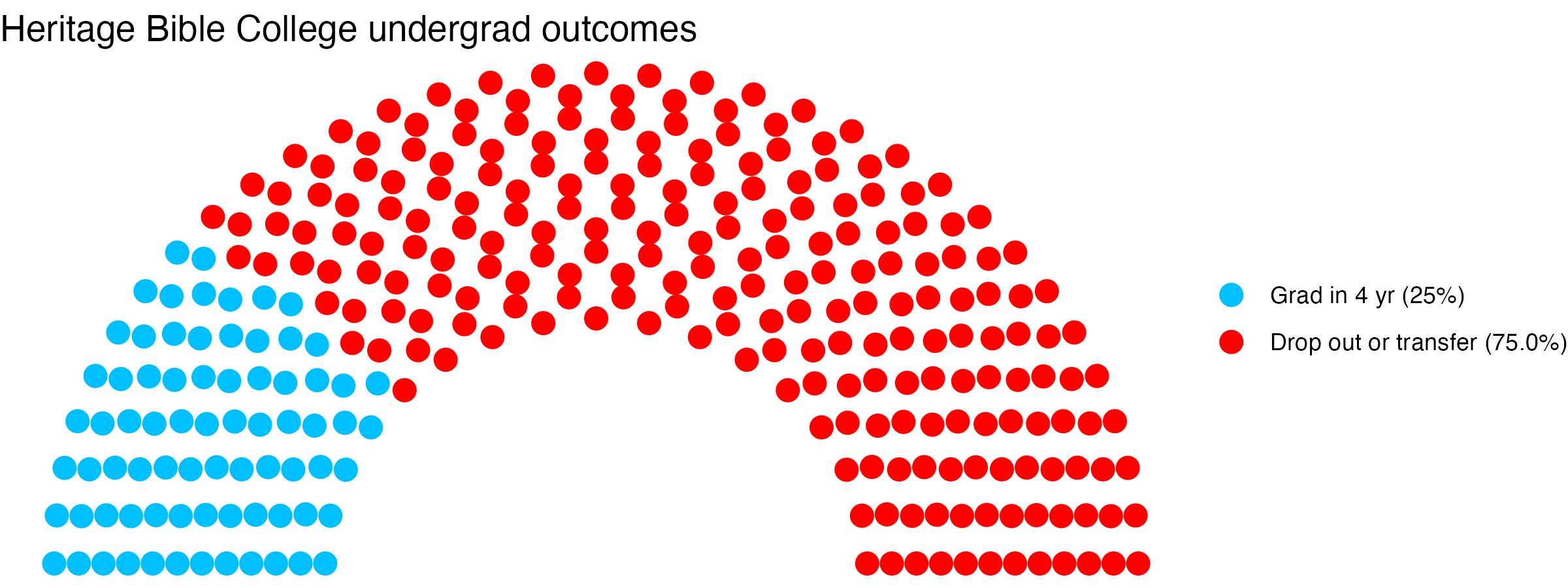 Parliament plot showing the outcomes for full time undergraduates
