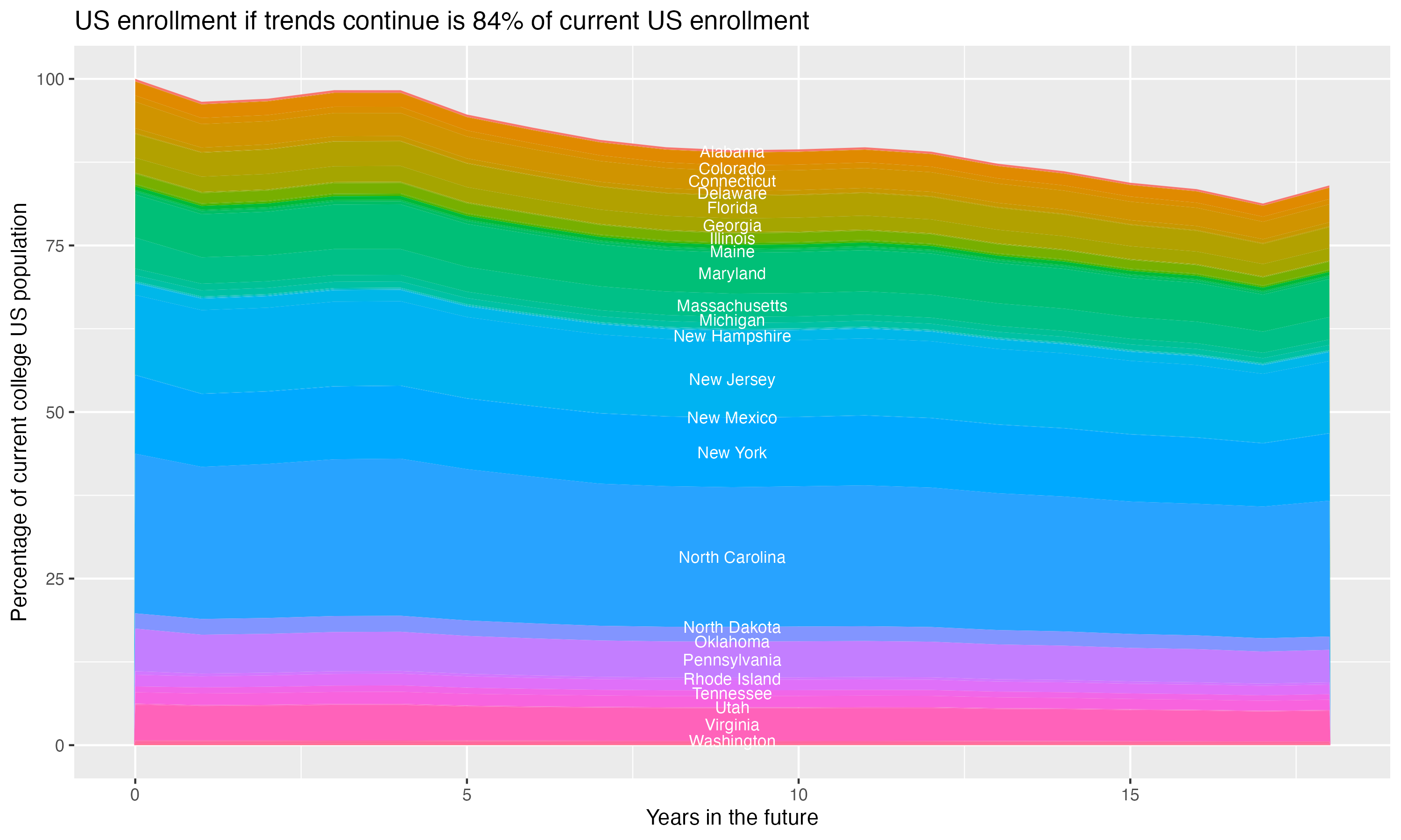 Stacked area plot showing trends if enrollment of 18 year olds per state stay constant; it will be 84percent of the current population.