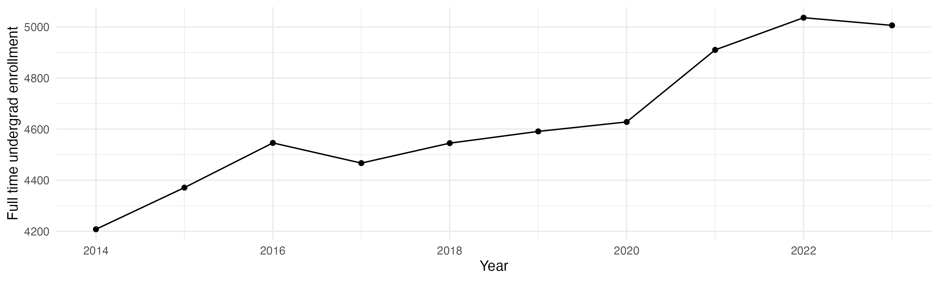Line plot showing the the full time undergraduate enrollment over time