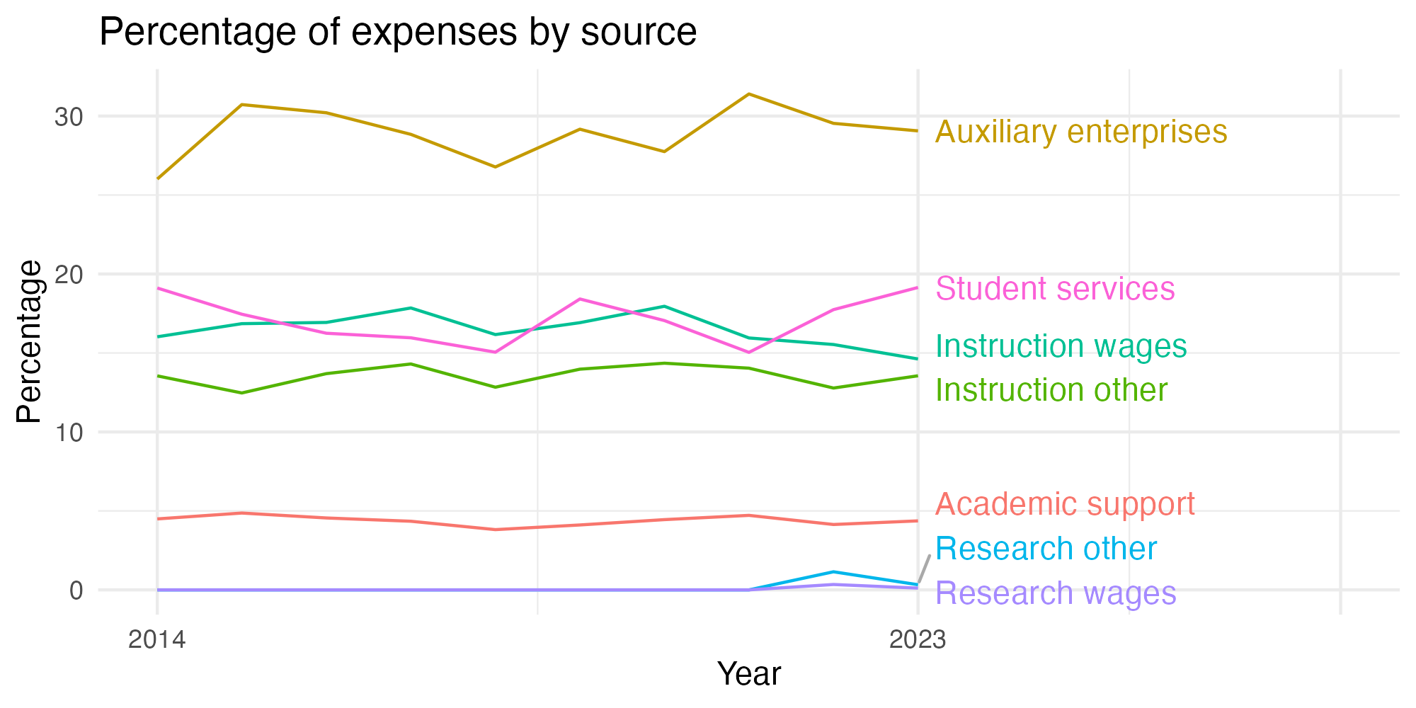 Line plot showing expenses by category over time.