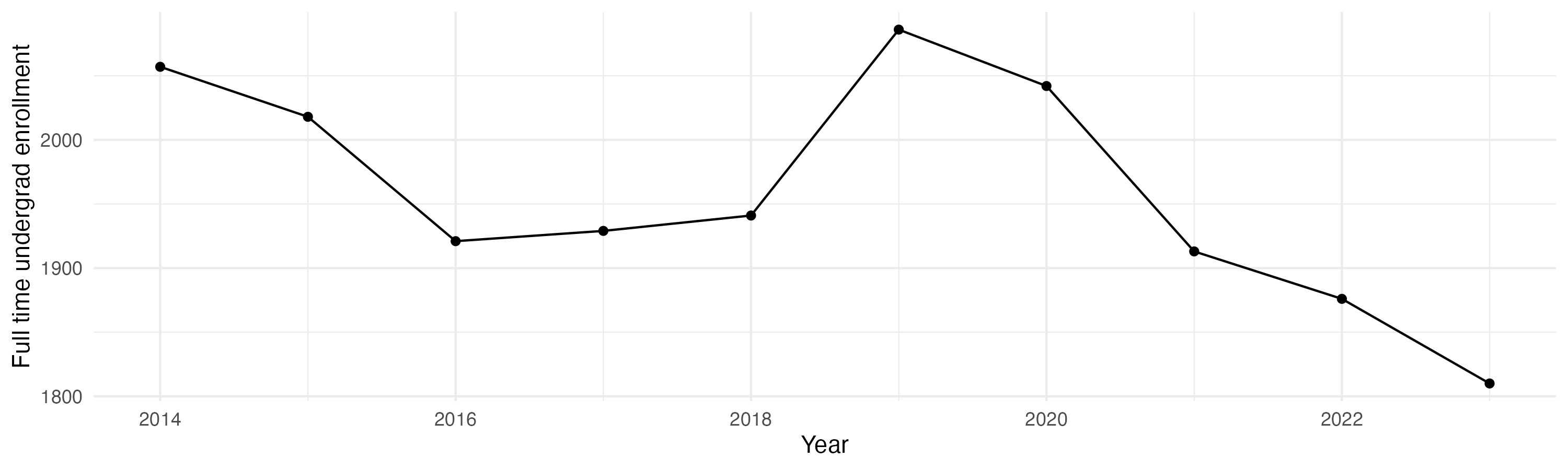 Line plot showing the the full time undergraduate enrollment over time