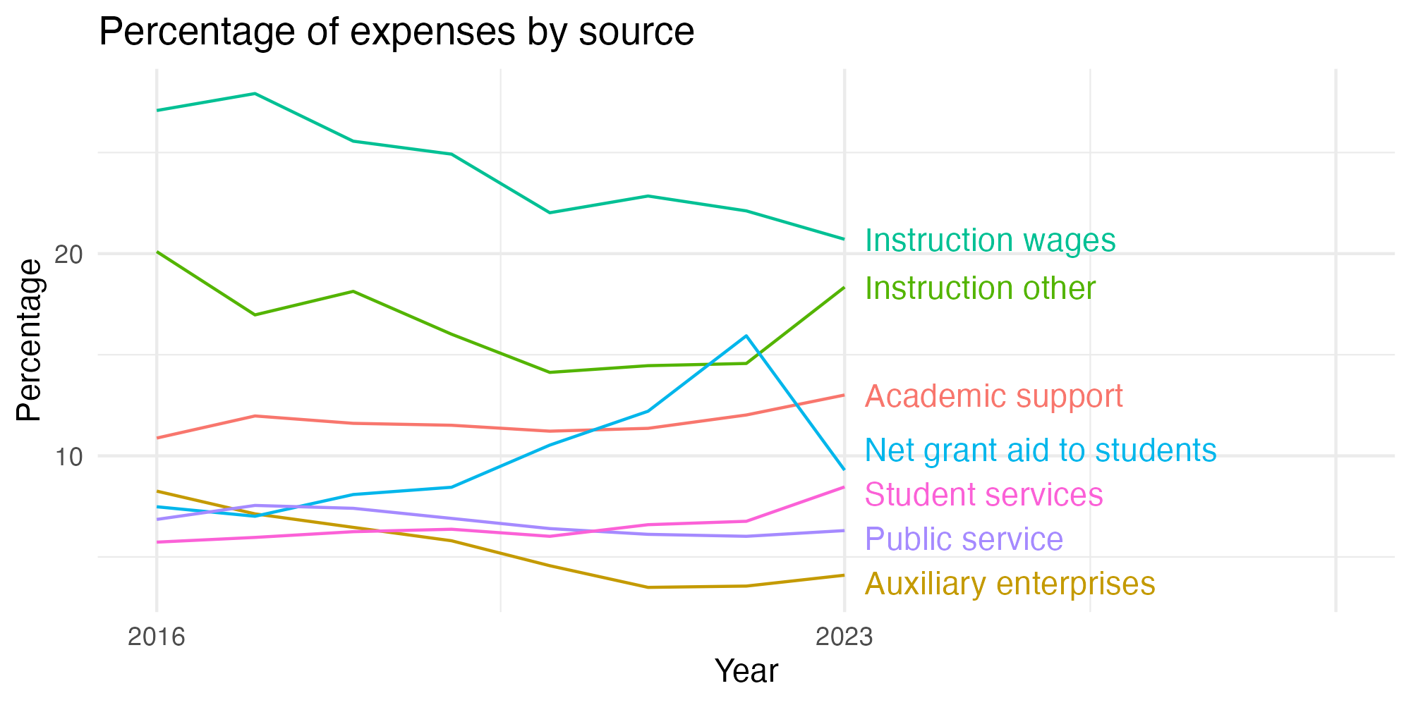 Line plot showing expenses by category over time.