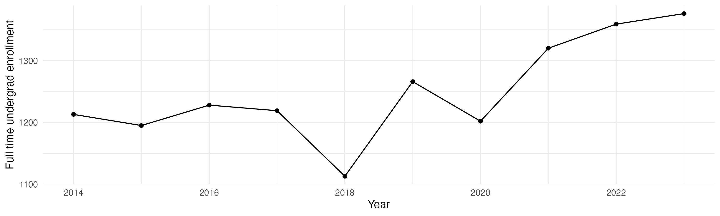 Line plot showing the the full time undergraduate enrollment over time