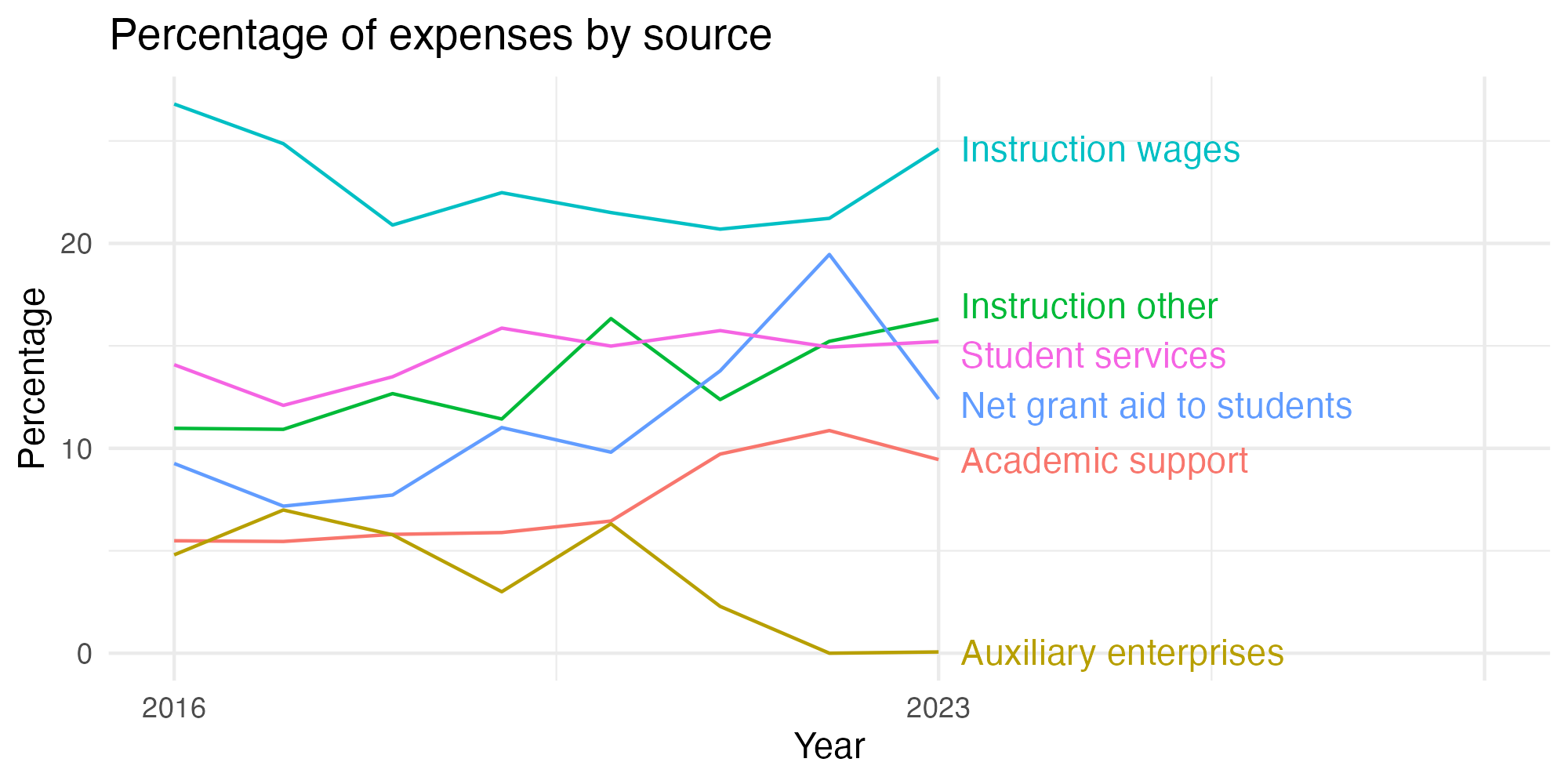 Line plot showing expenses by category over time.