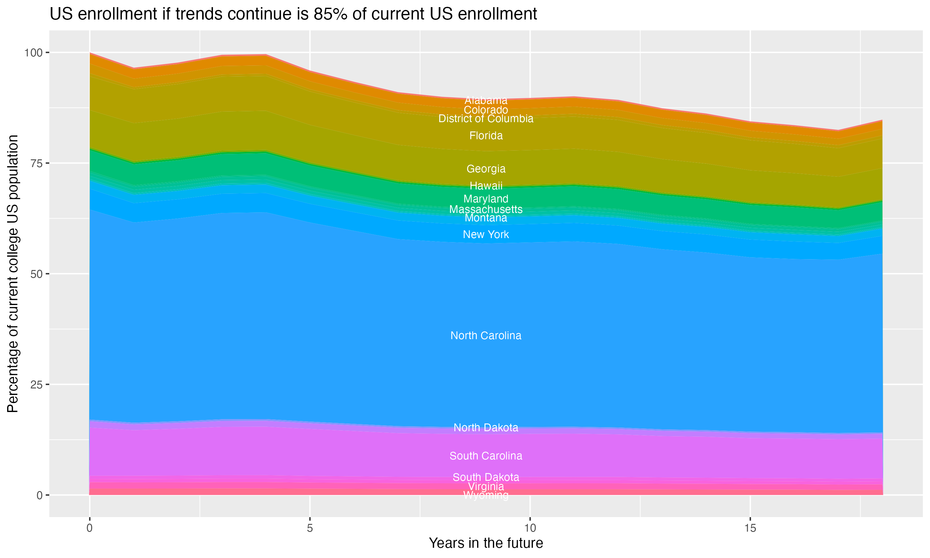 Stacked area plot showing trends if enrollment of 18 year olds per state stay constant; it will be 85percent of the current population.