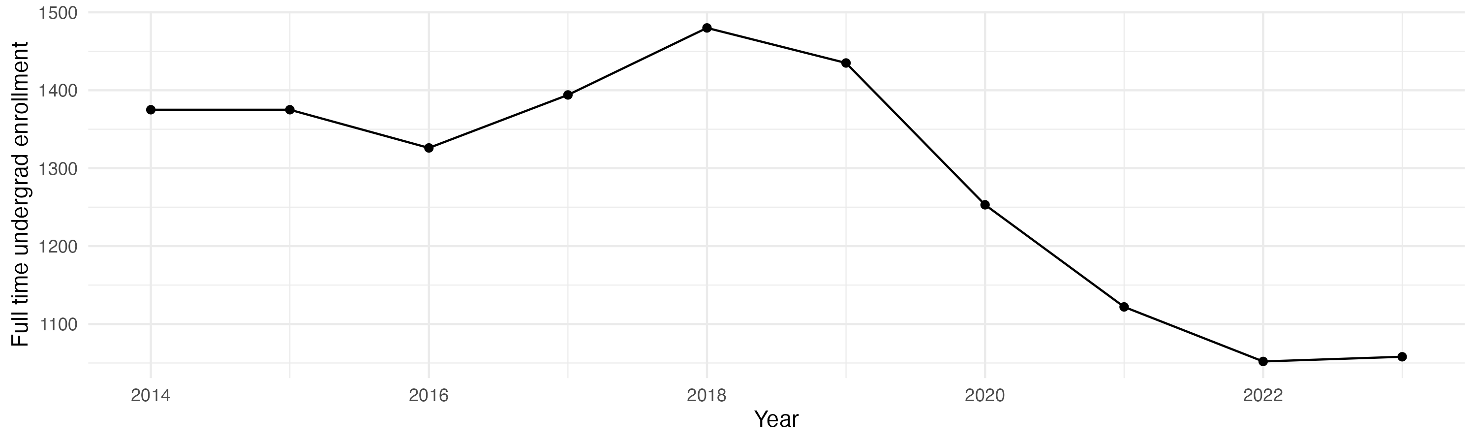 Line plot showing the the full time undergraduate enrollment over time